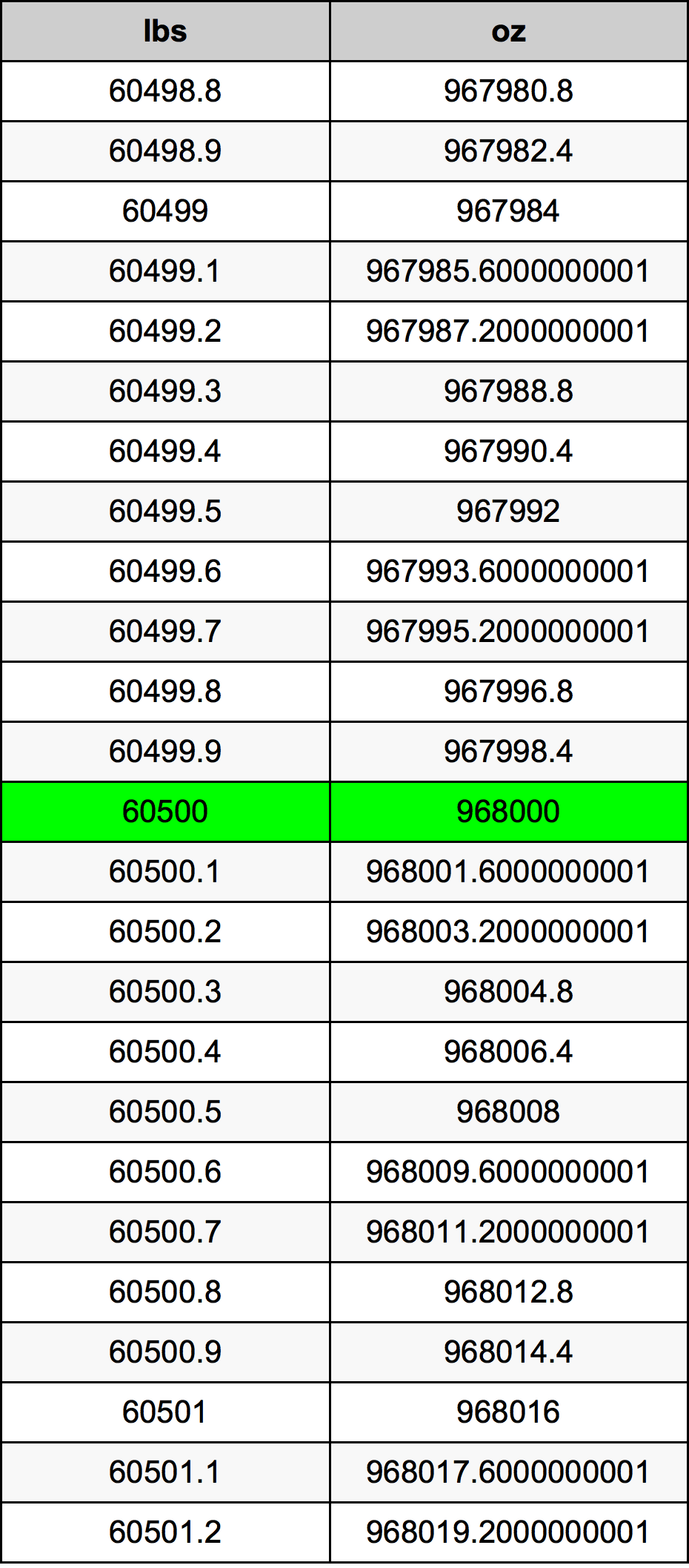 60500 Lira konverżjoni tabella