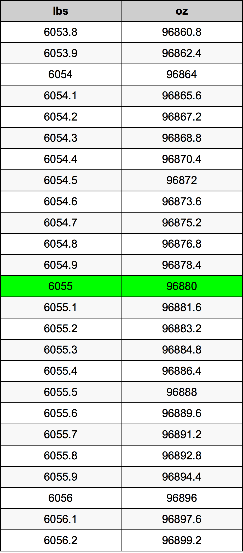 6055 Lira konverżjoni tabella