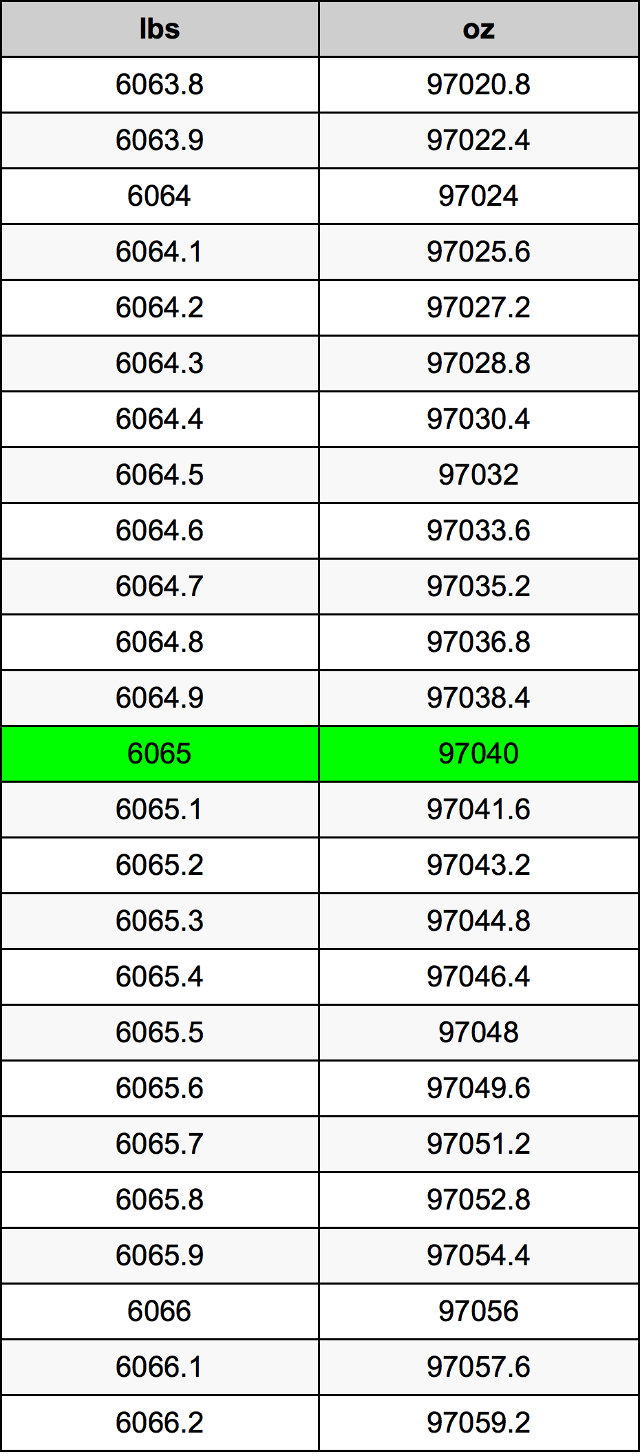 6065 Font átszámítási táblázat