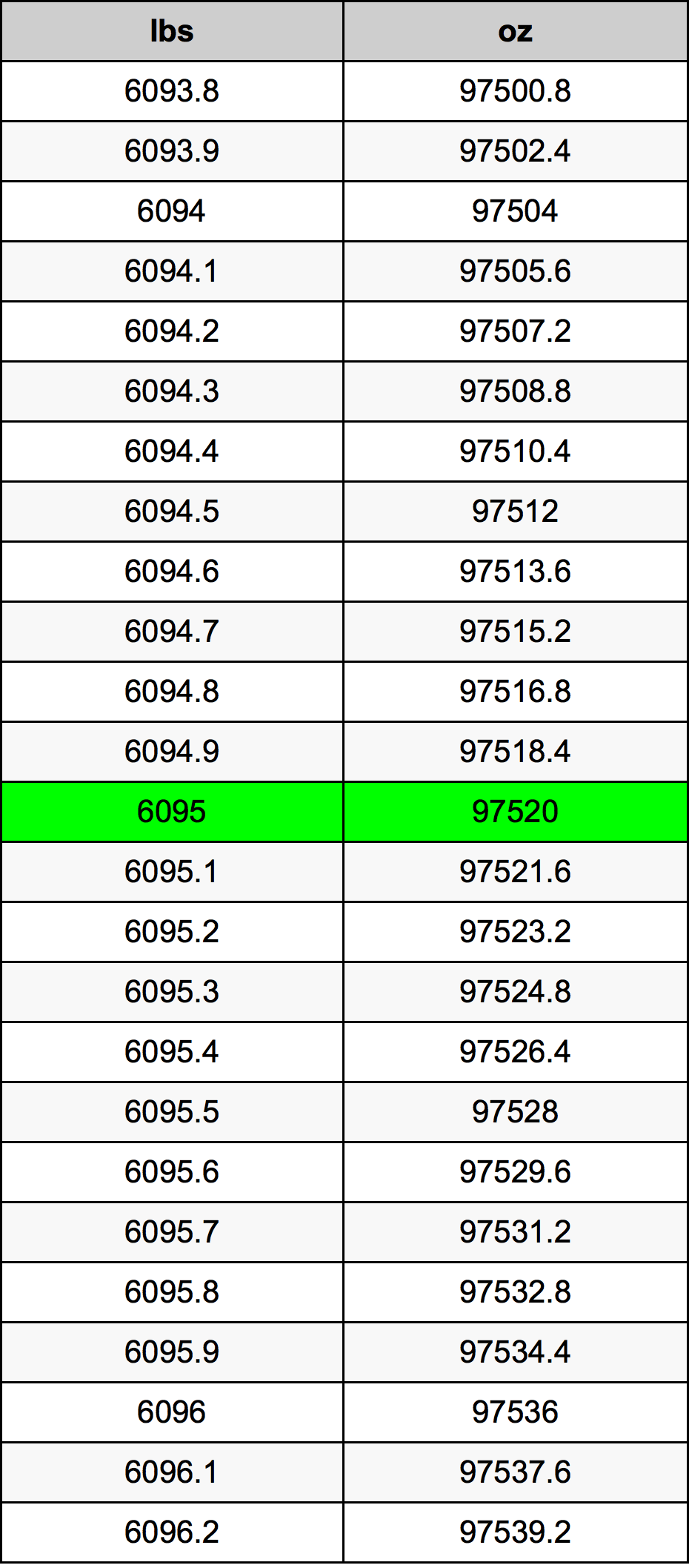 6095 Lira konverżjoni tabella