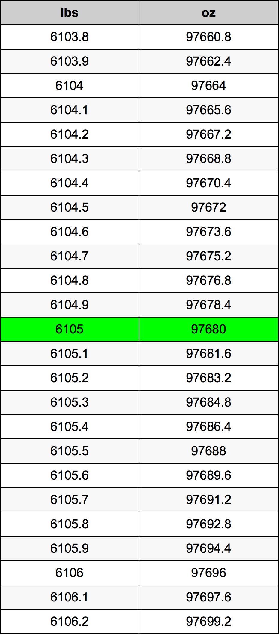 6105 Font átszámítási táblázat