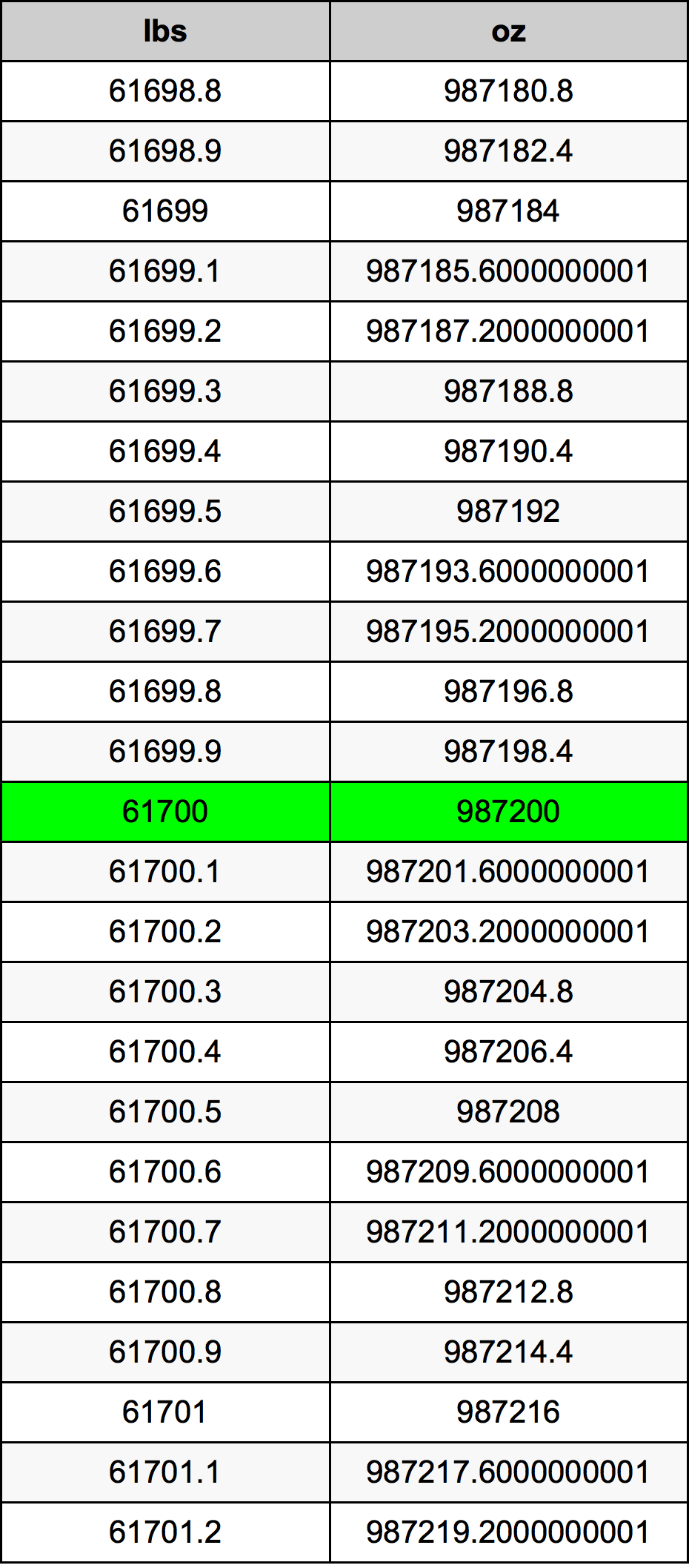 61700 Lira konverżjoni tabella