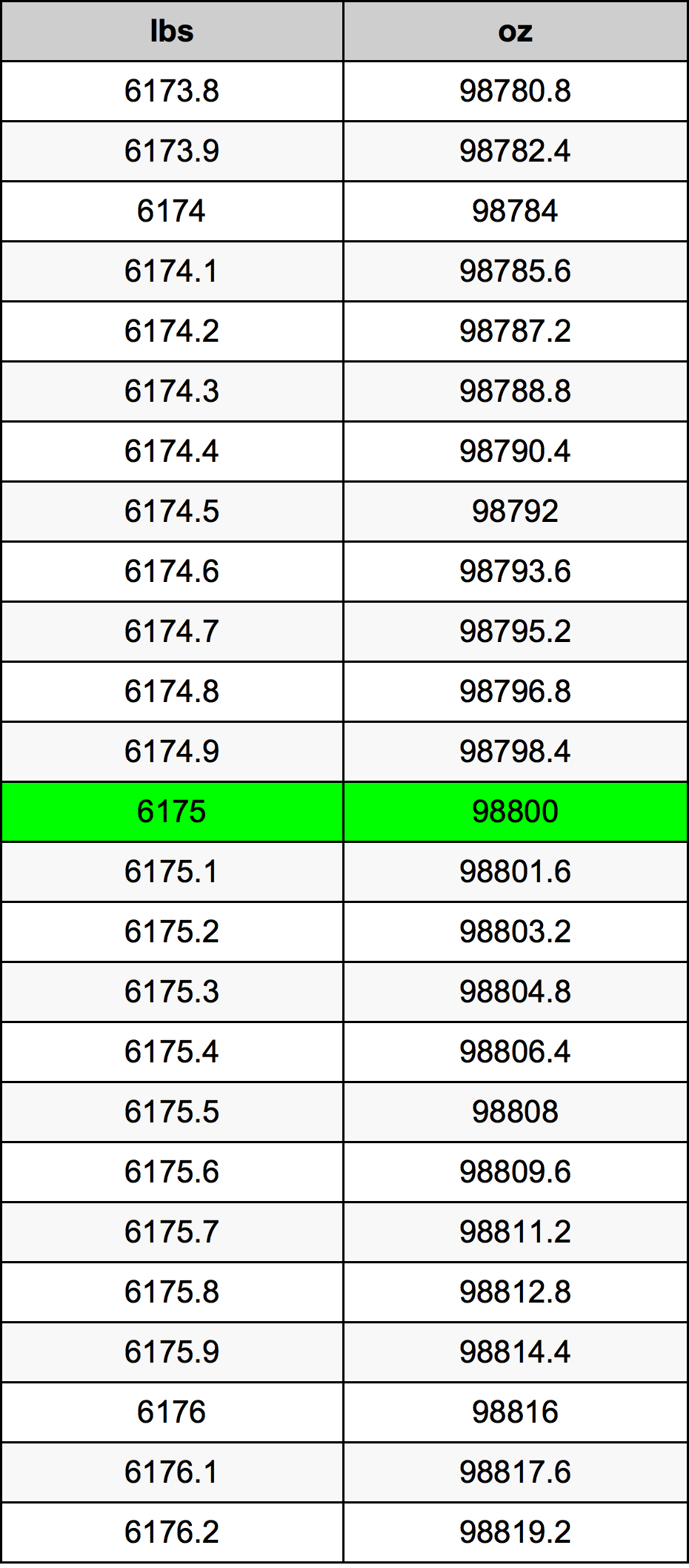 6175 Lira konverżjoni tabella