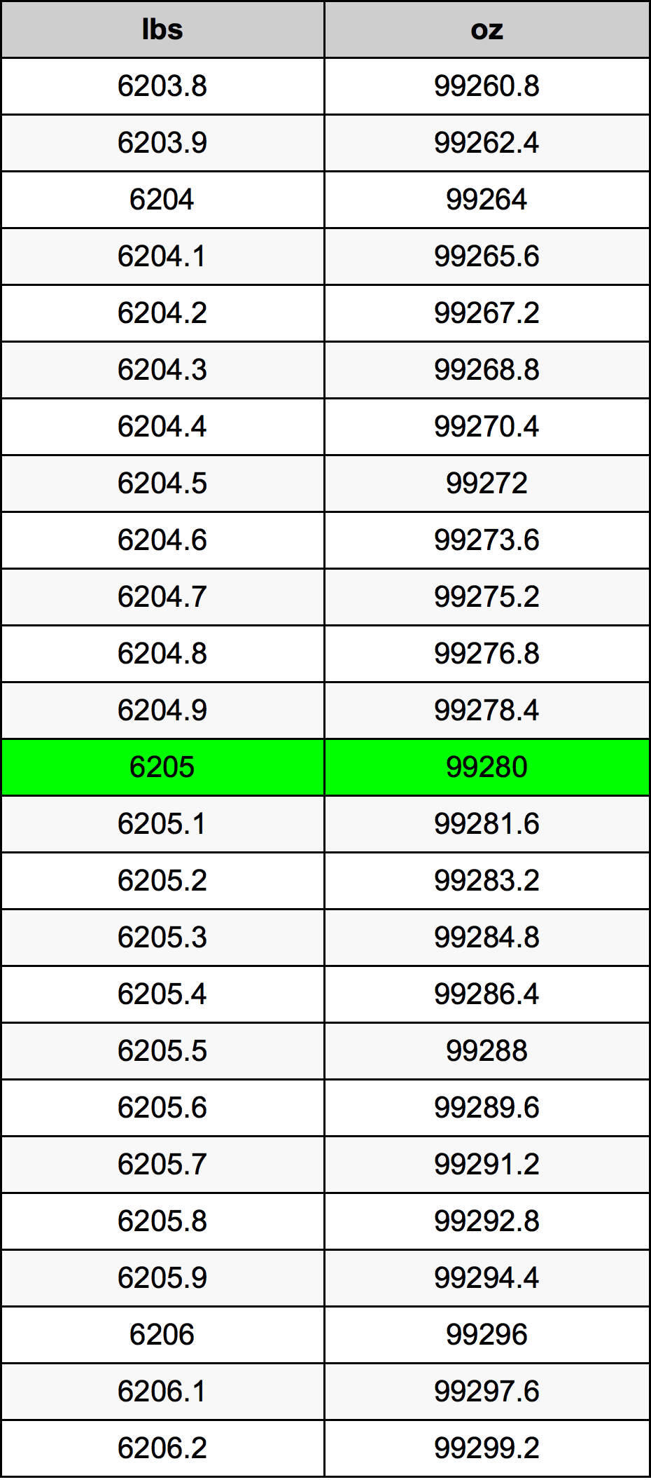 6205 Font átszámítási táblázat