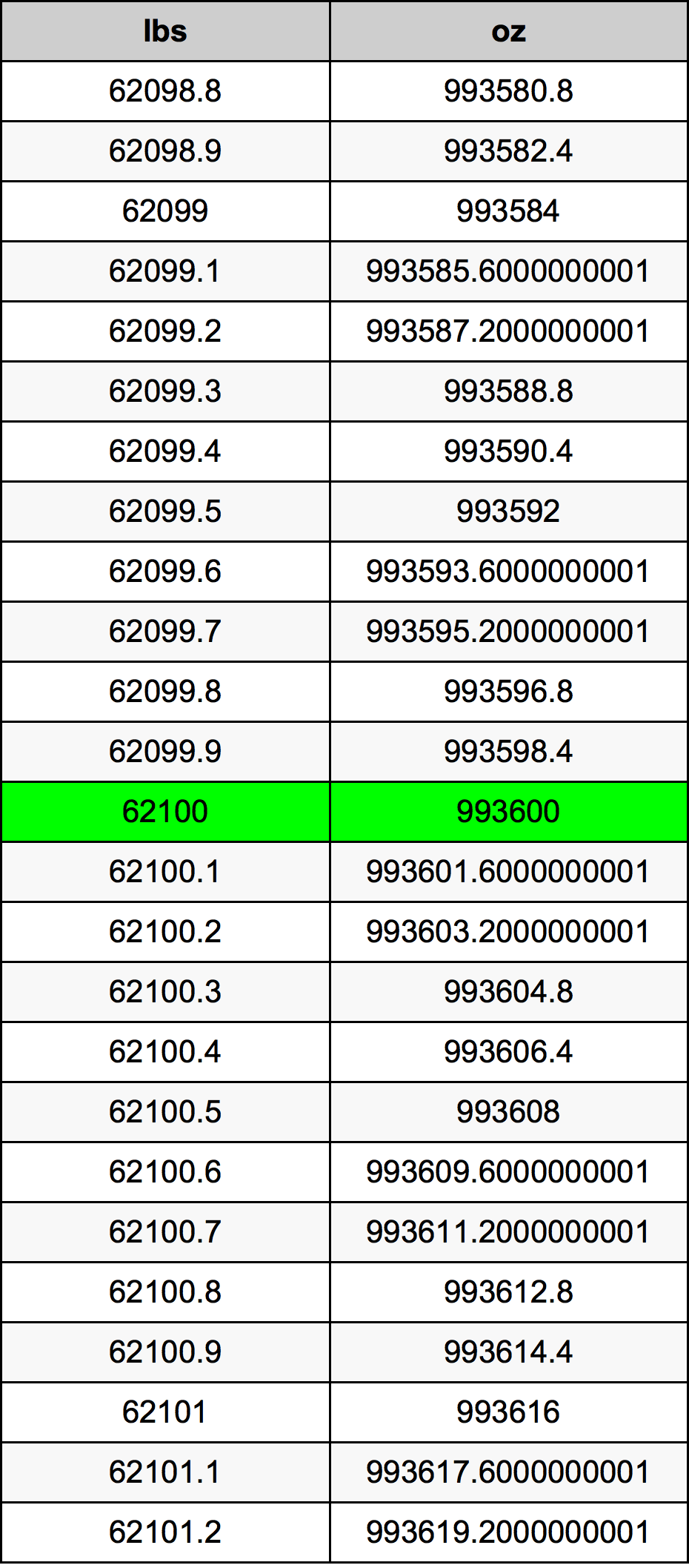 62100 Font átszámítási táblázat