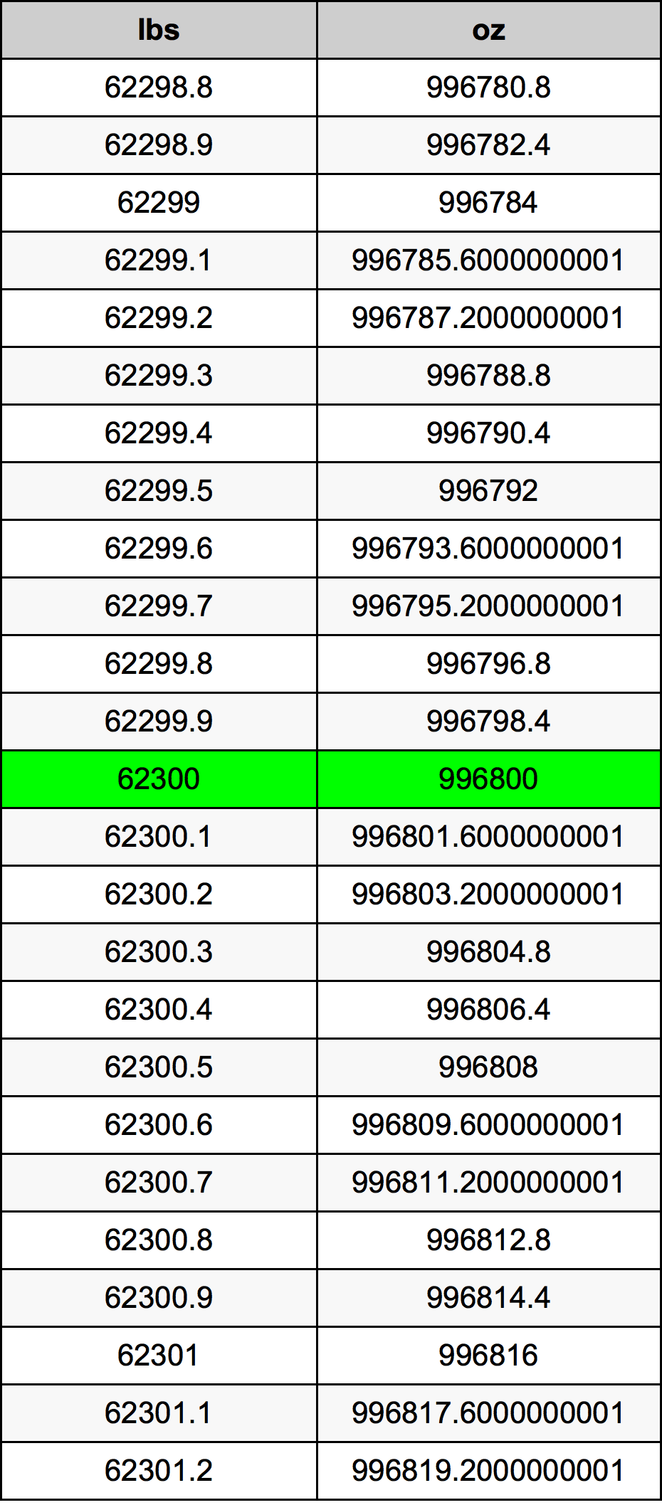 62300 Lira konverżjoni tabella