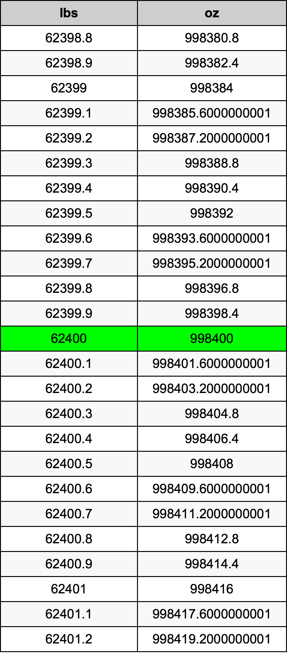 62400 Lira konverżjoni tabella