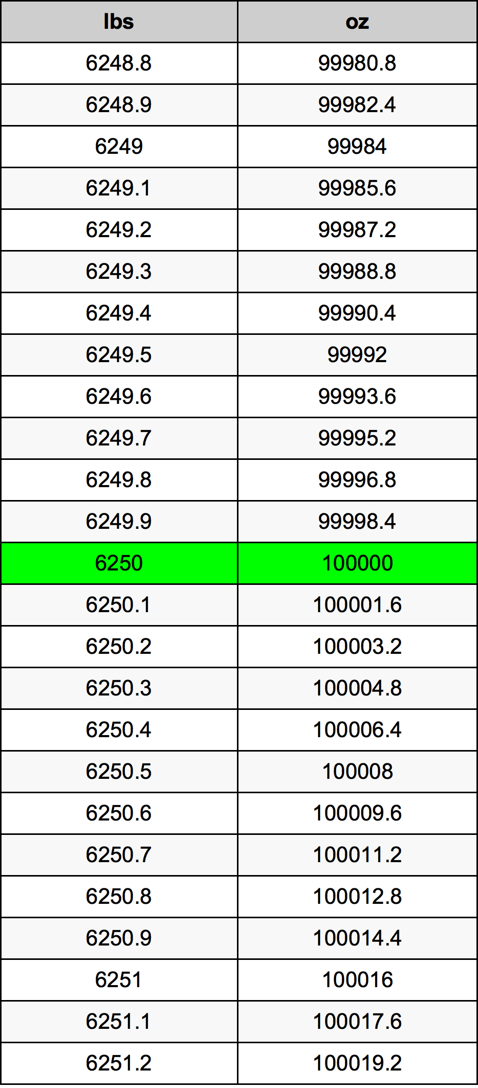 6250 Lira konverżjoni tabella