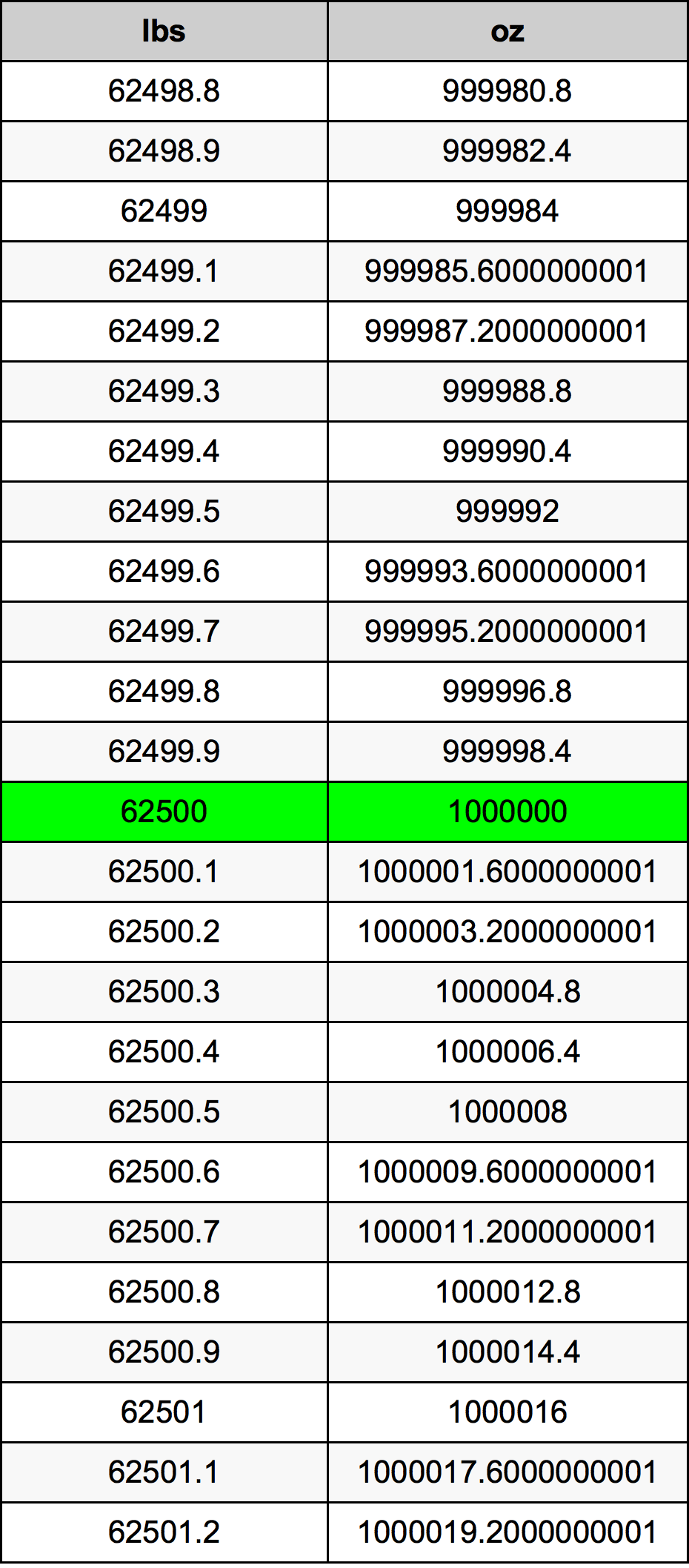 62500 Font átszámítási táblázat
