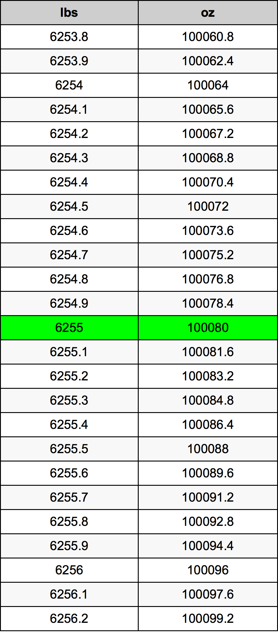 6255 Libra tabela de conversão
