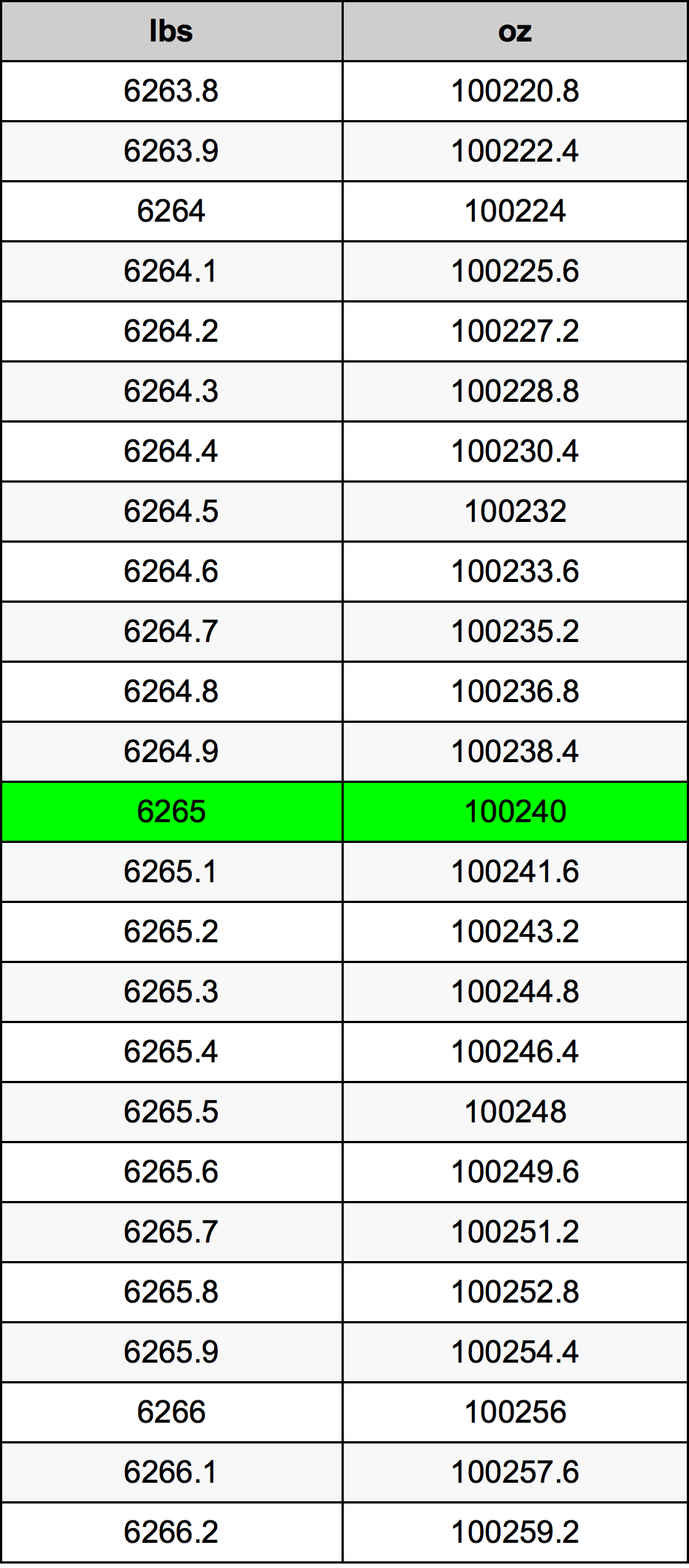 6265 Font átszámítási táblázat