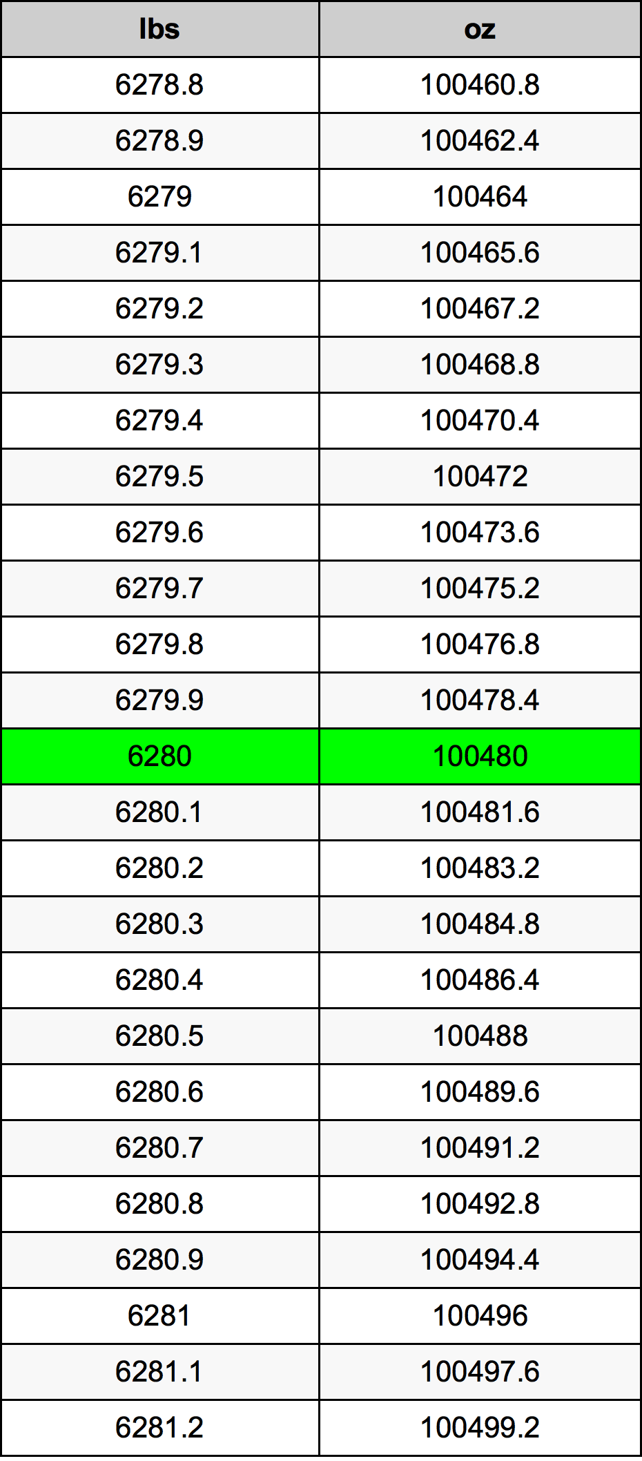 6280 Font átszámítási táblázat