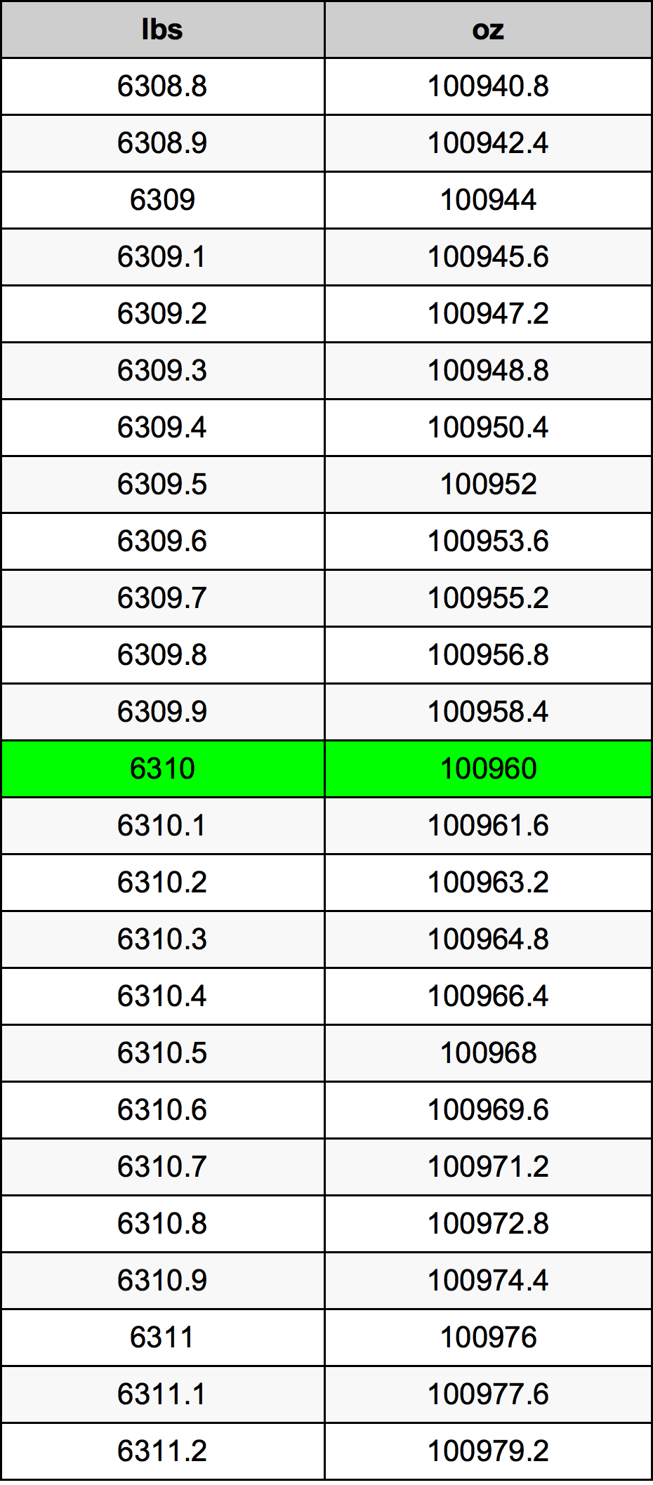 6310 Font átszámítási táblázat