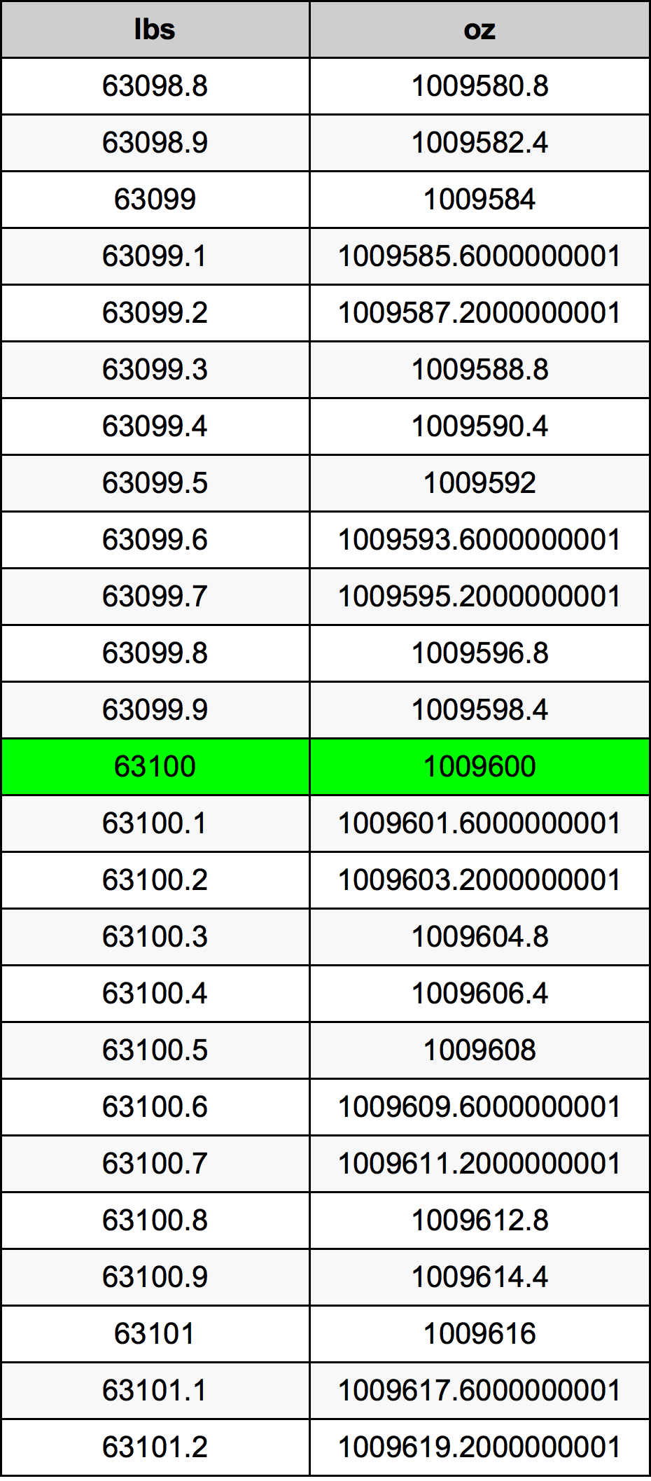 63100 Font átszámítási táblázat