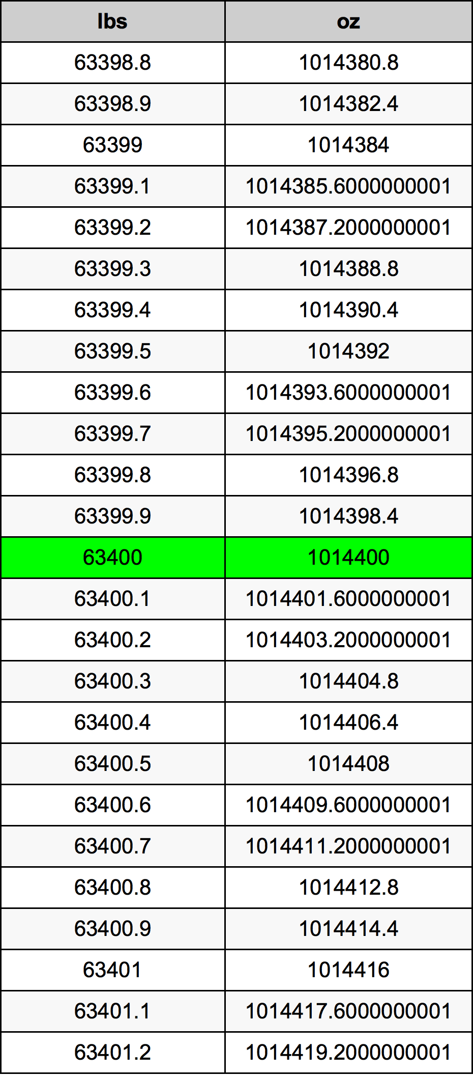 63400 Lira konverżjoni tabella