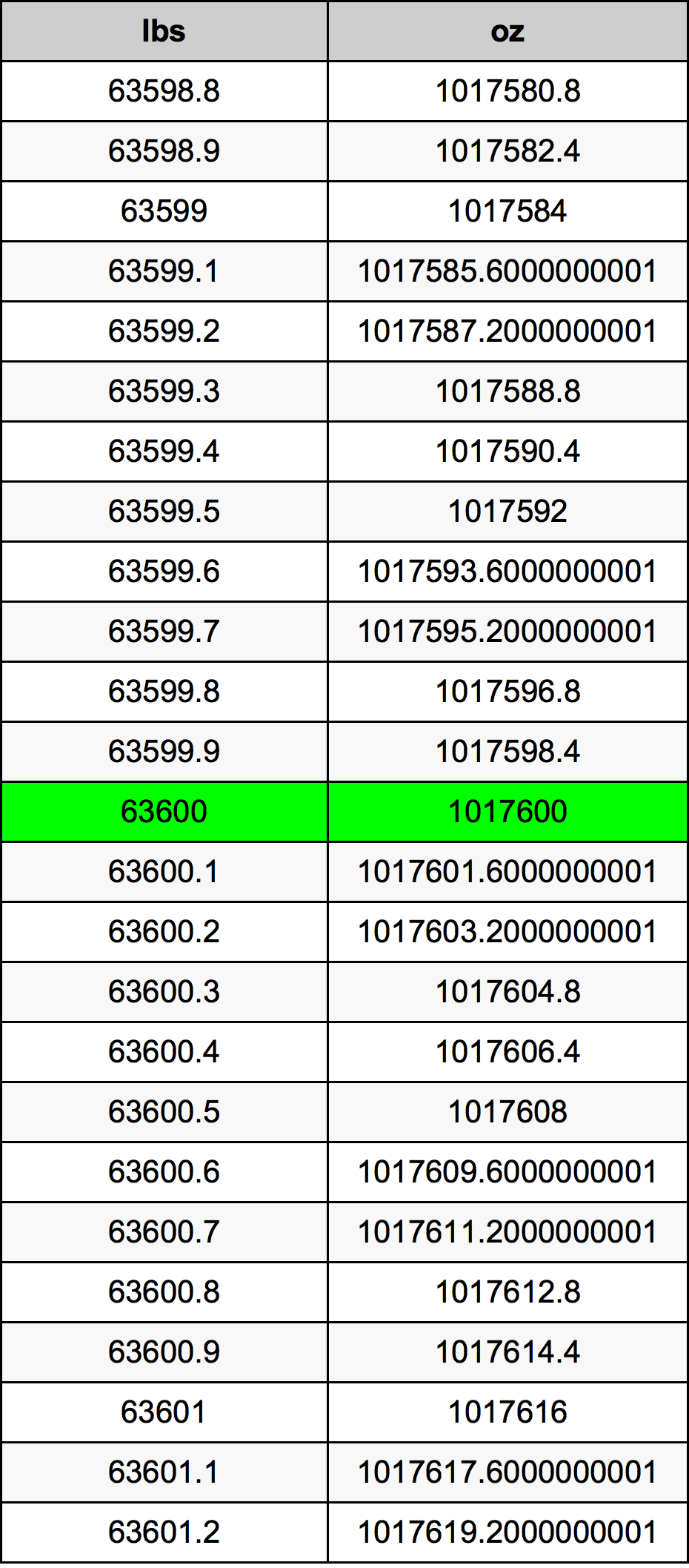 63600 Lira konverżjoni tabella