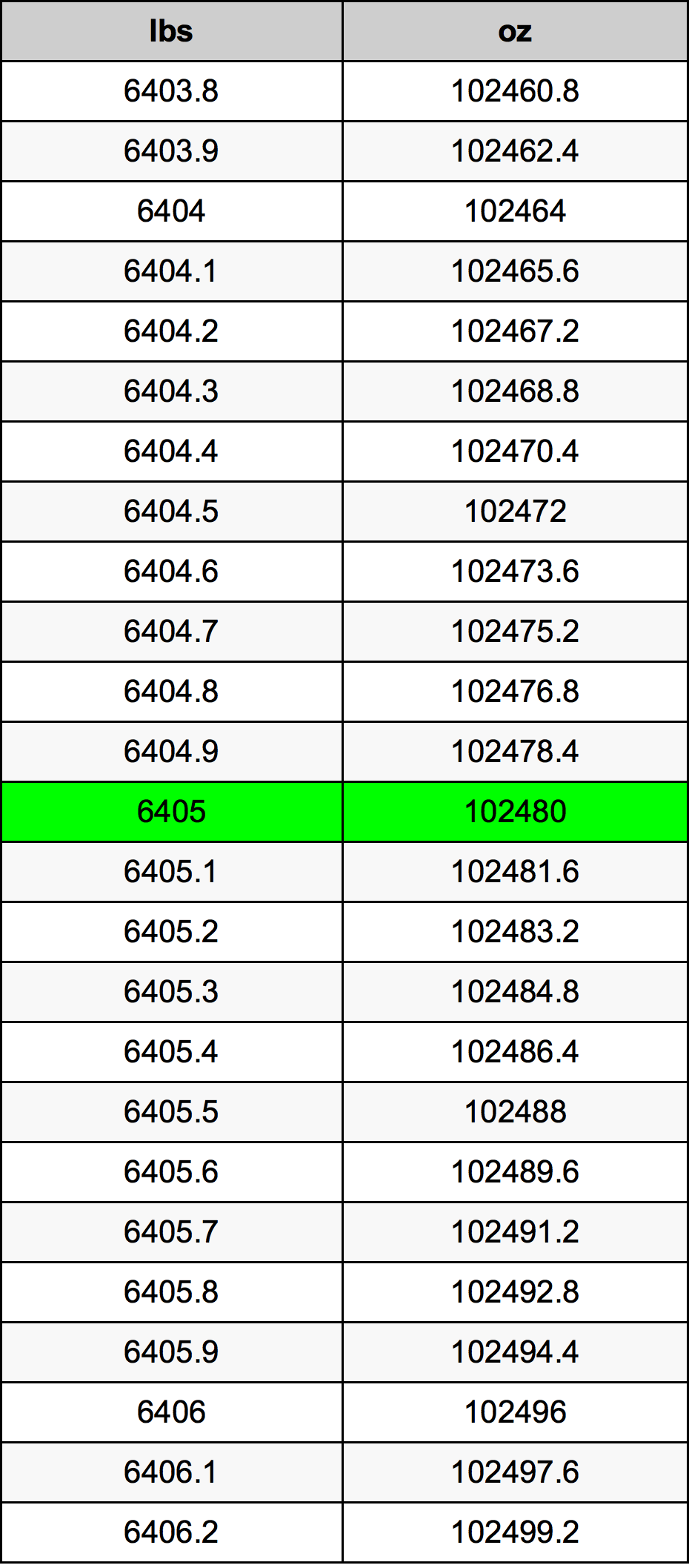 6405 Font átszámítási táblázat