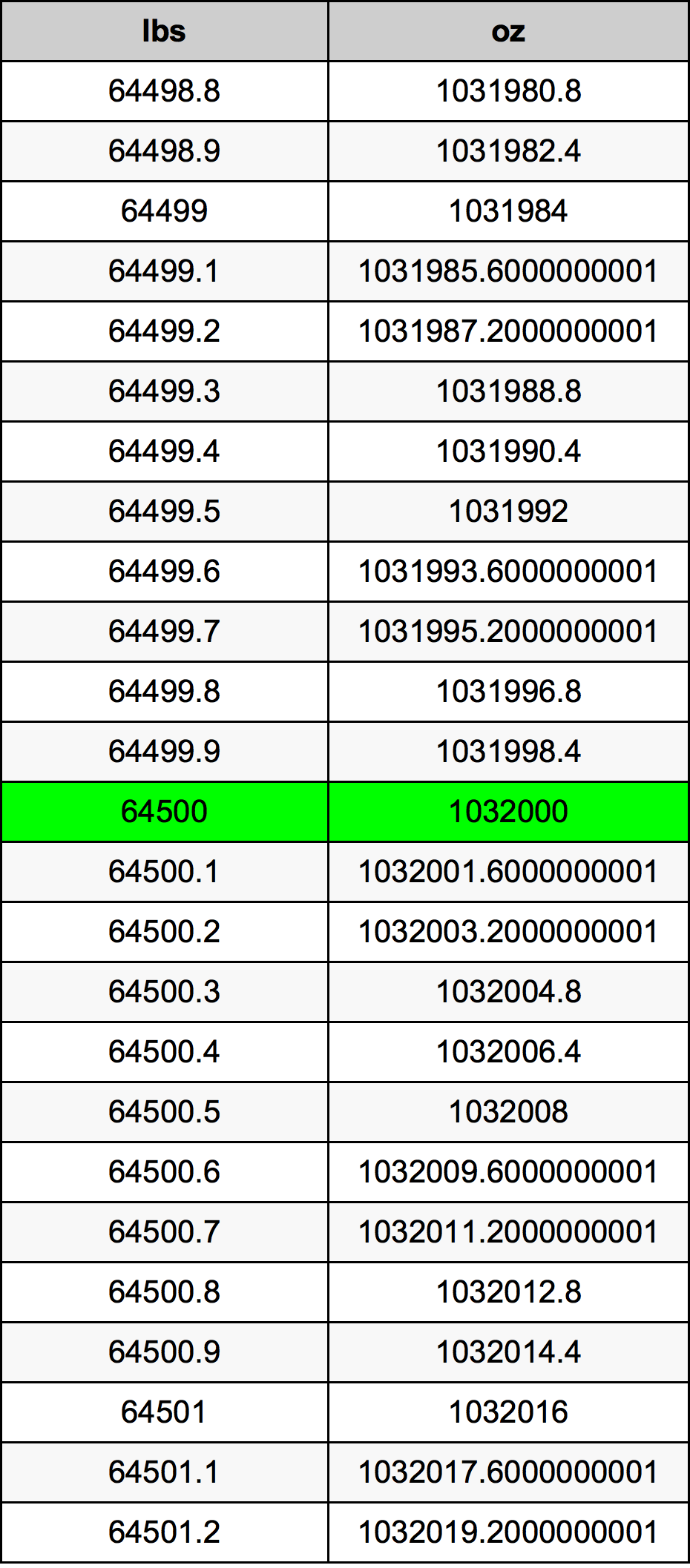 64500 Lira konverżjoni tabella