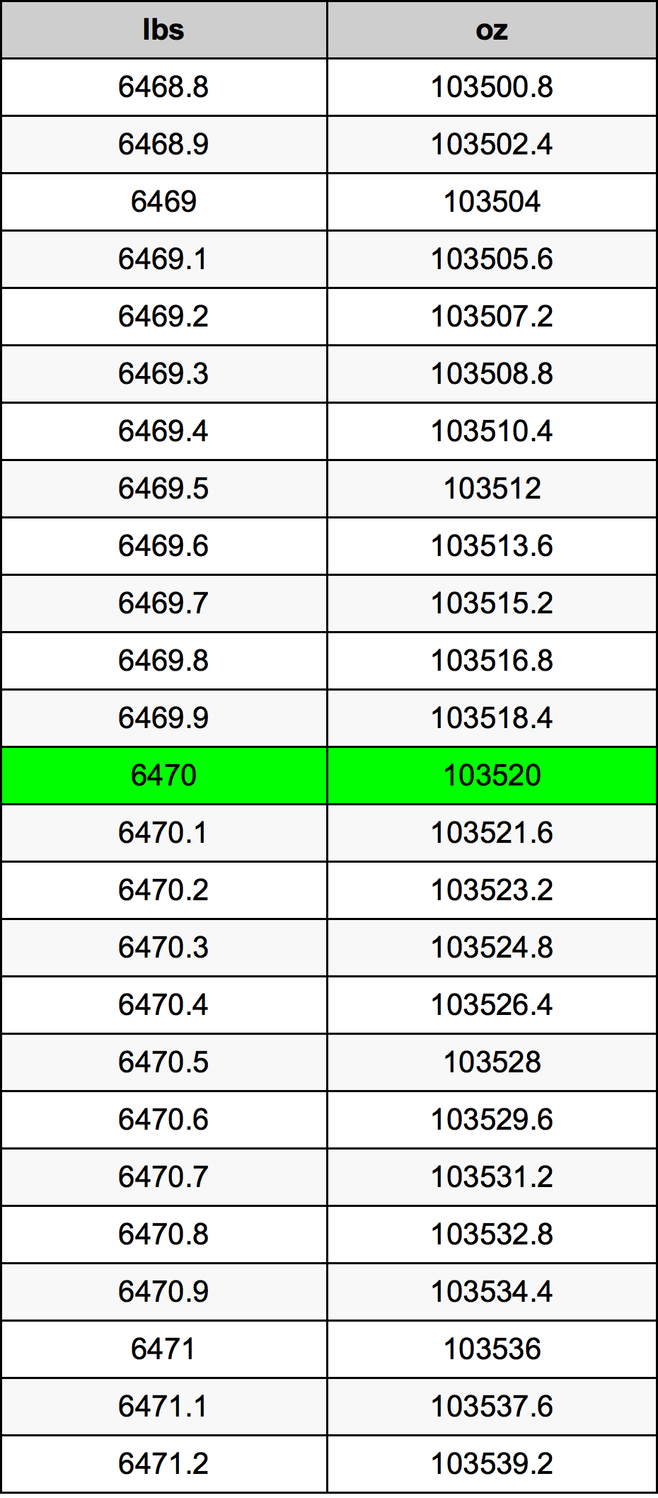 6470 Font átszámítási táblázat