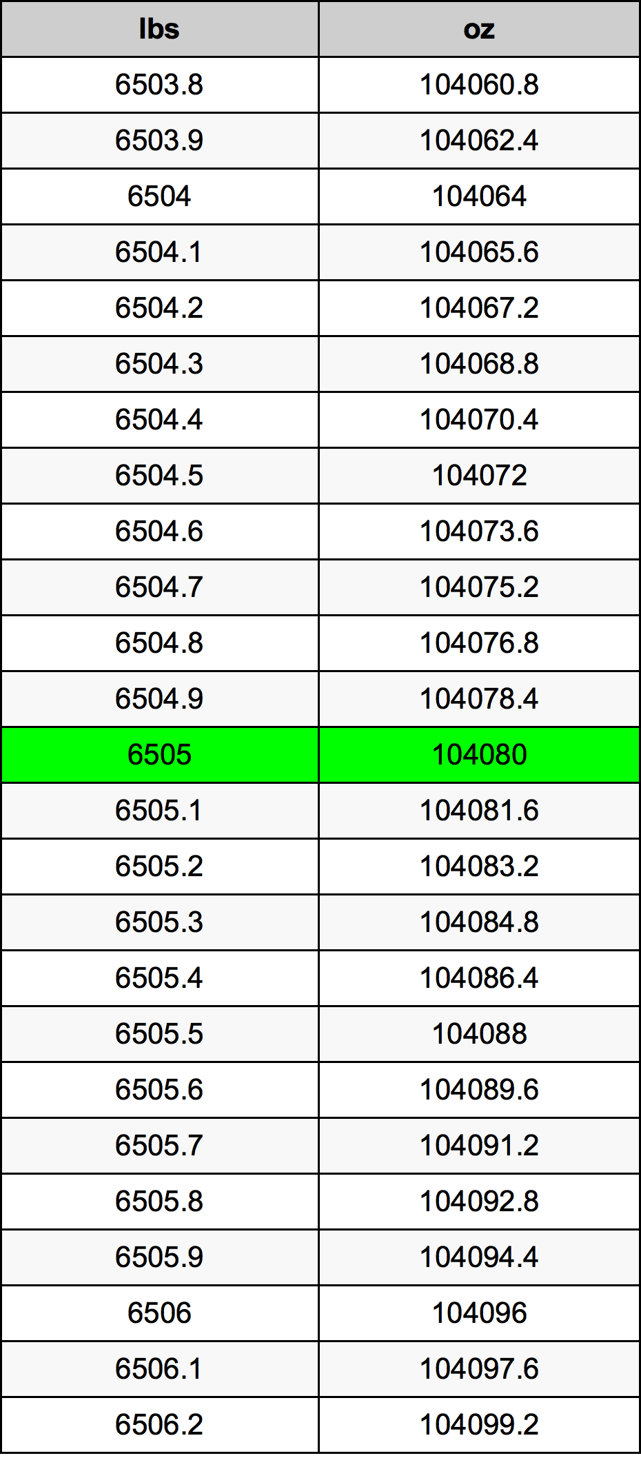 6505 Libra tabela de conversão