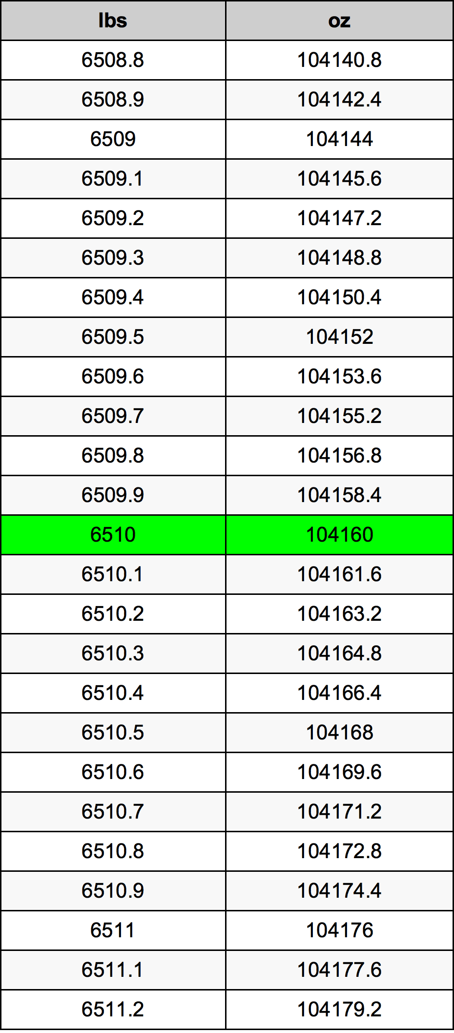6510 Libbra tabella di conversione