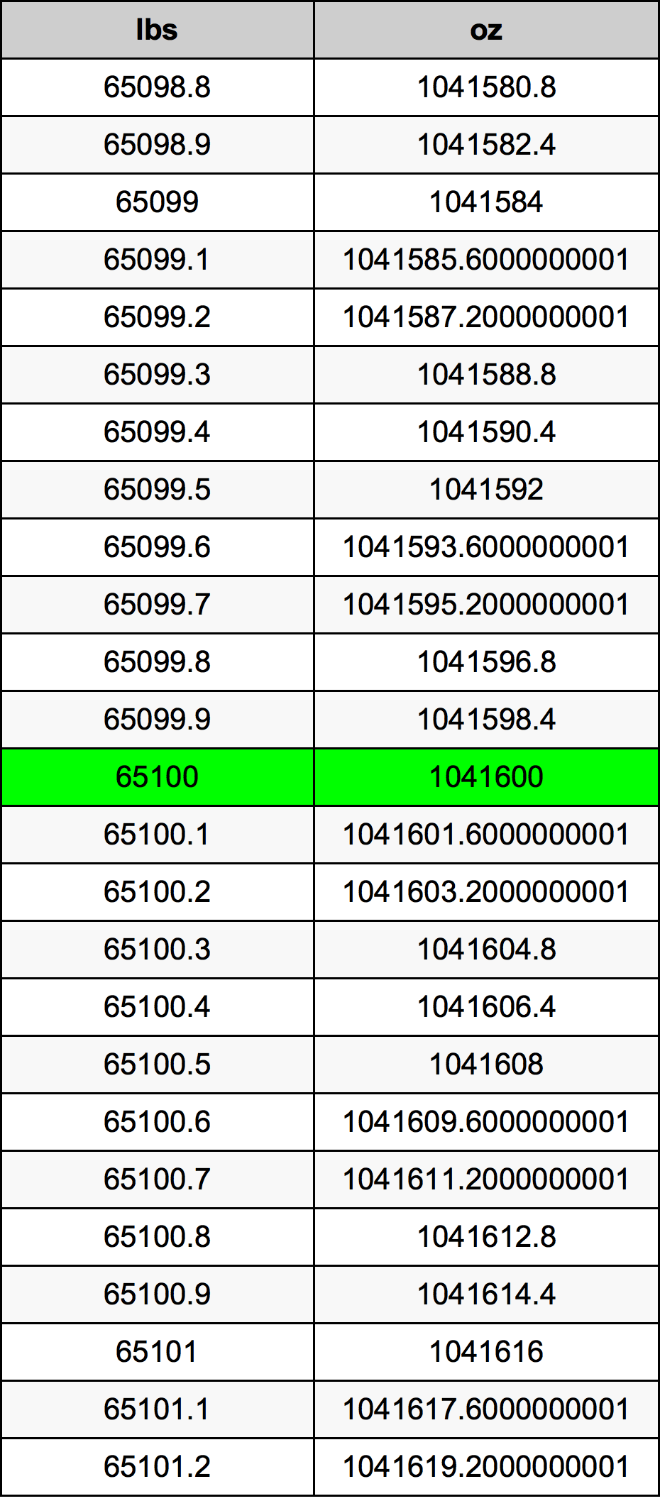65100 Libra převodní tabulka