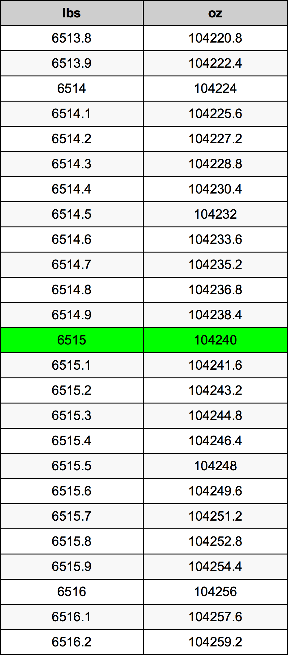 6515 Lira konverżjoni tabella