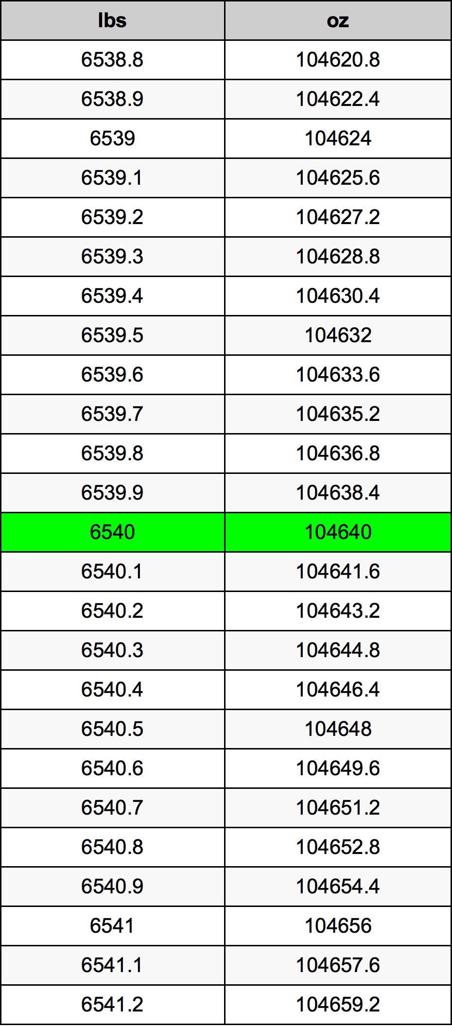 6540 Font átszámítási táblázat