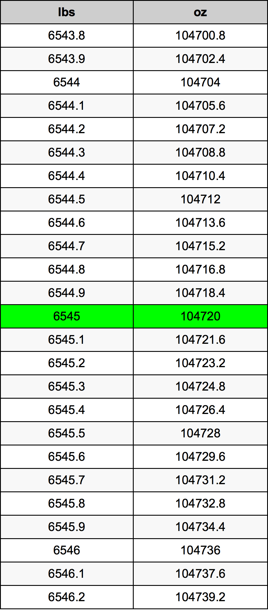 6545 Libbra tabella di conversione