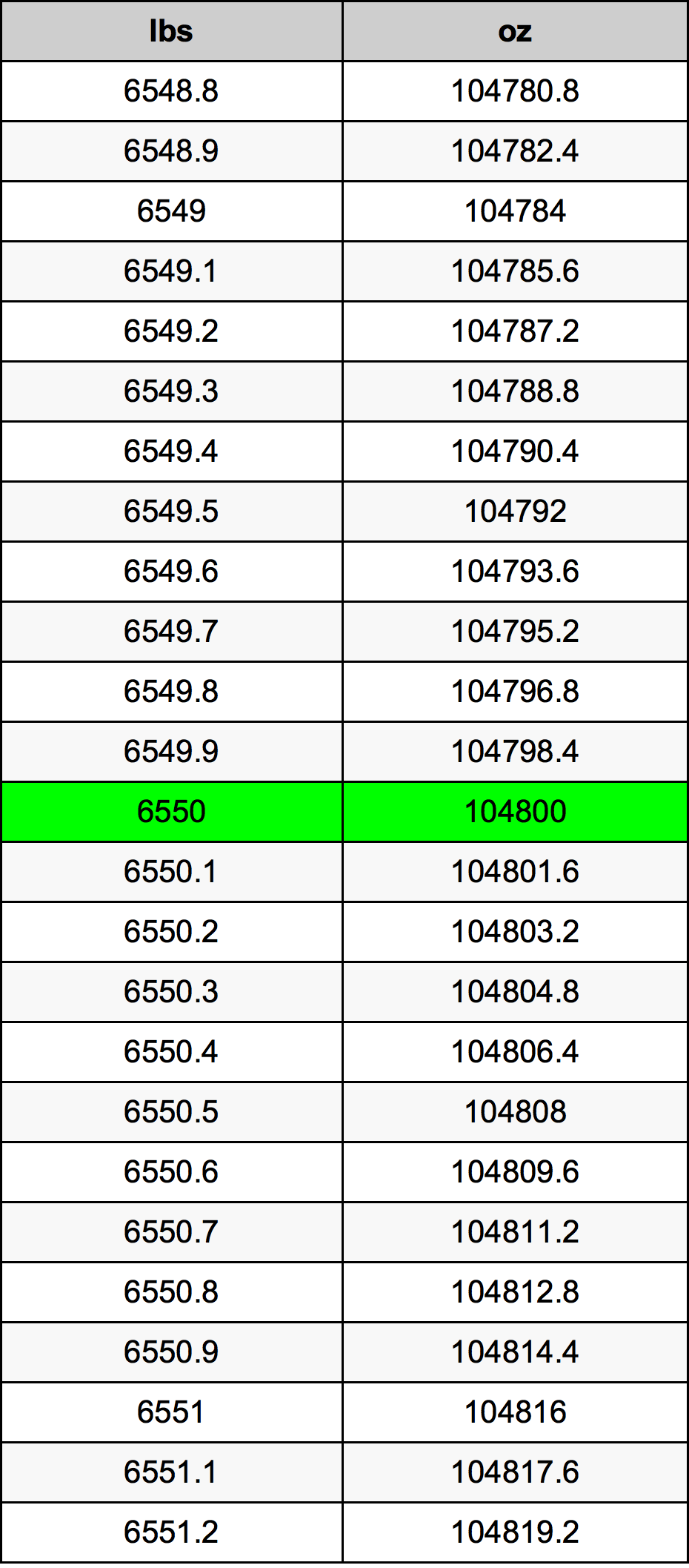 6550 Pon konversi tabel