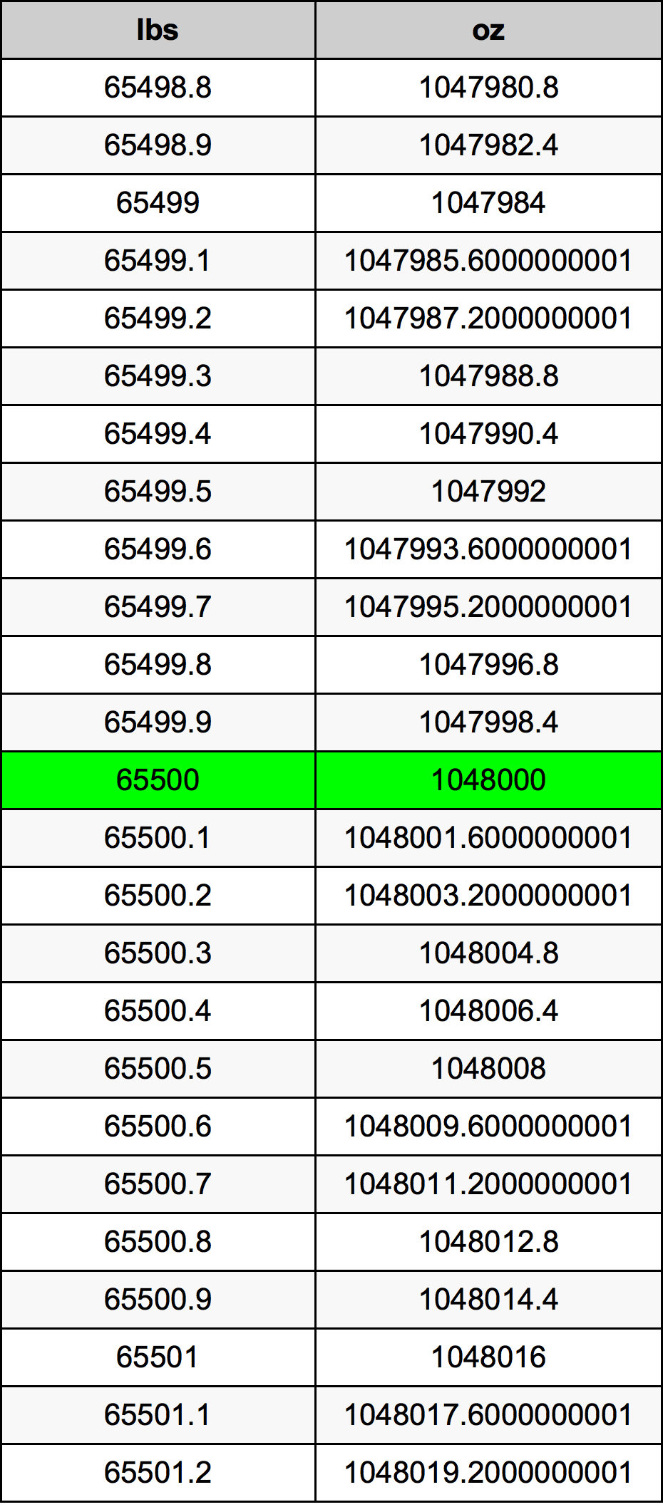 65500 Libbra tabella di conversione