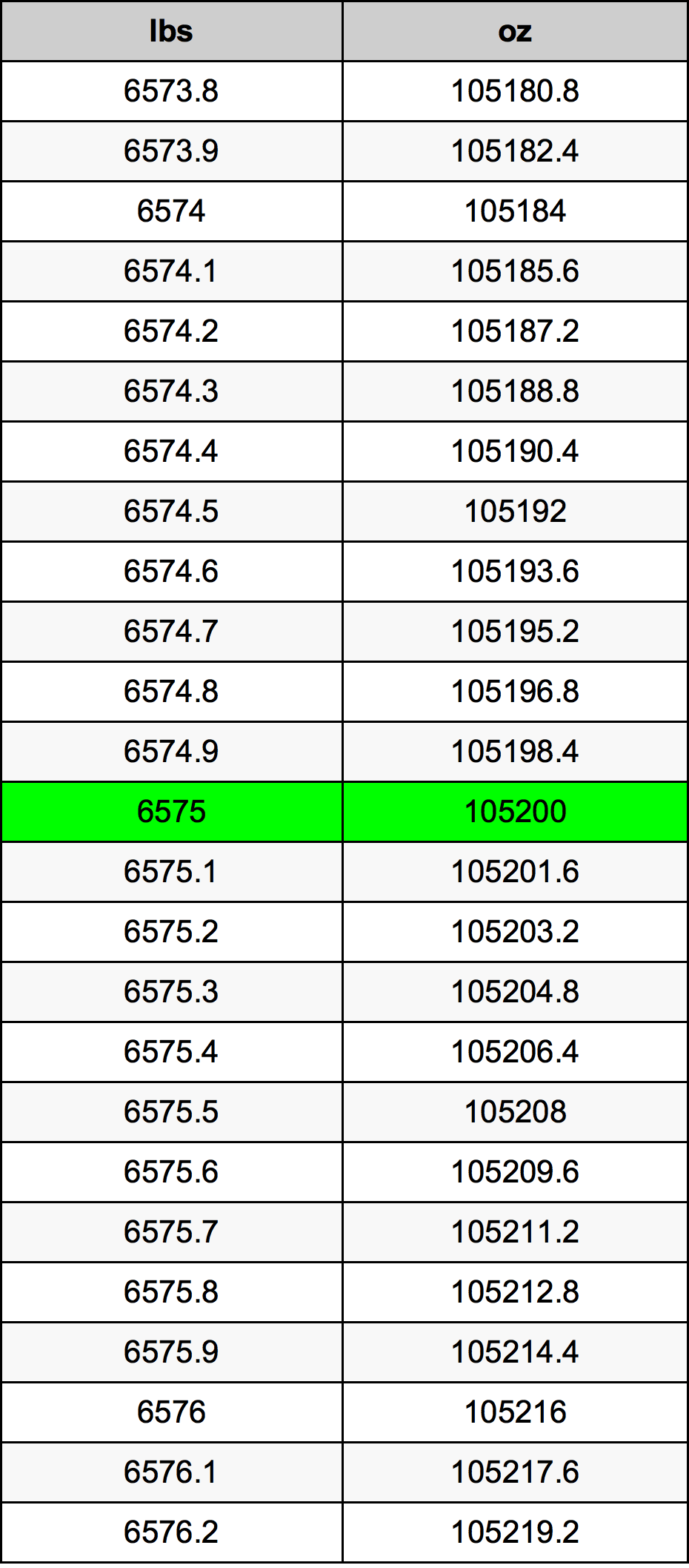 6575 Font átszámítási táblázat