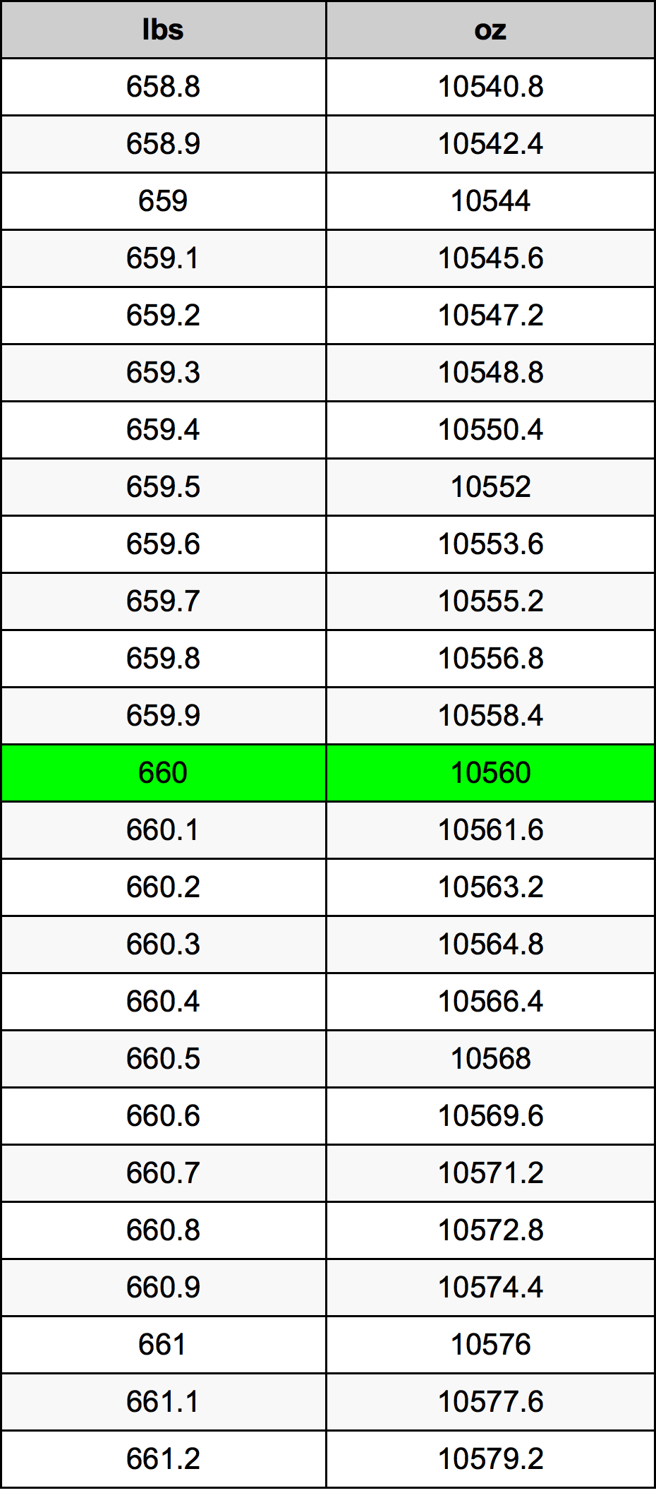 660 Lira konverżjoni tabella