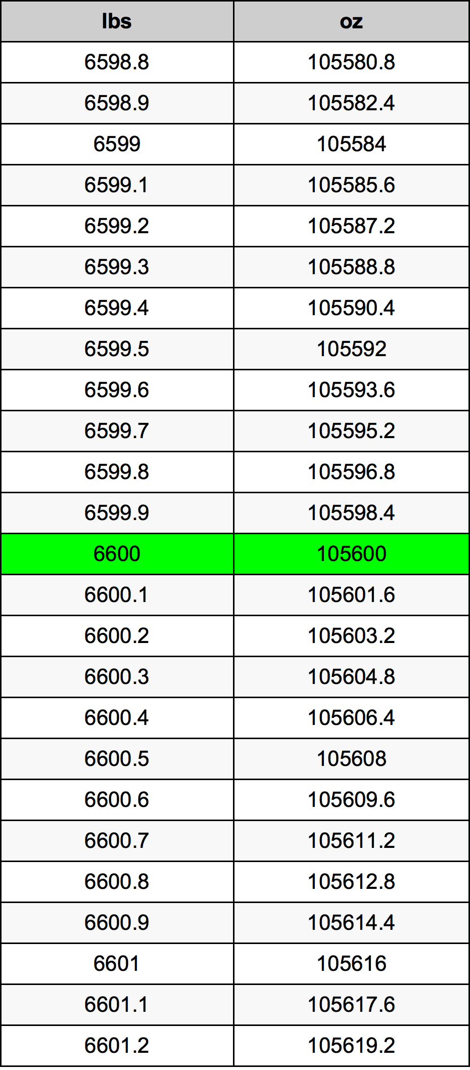 6600 Pon konversi tabel