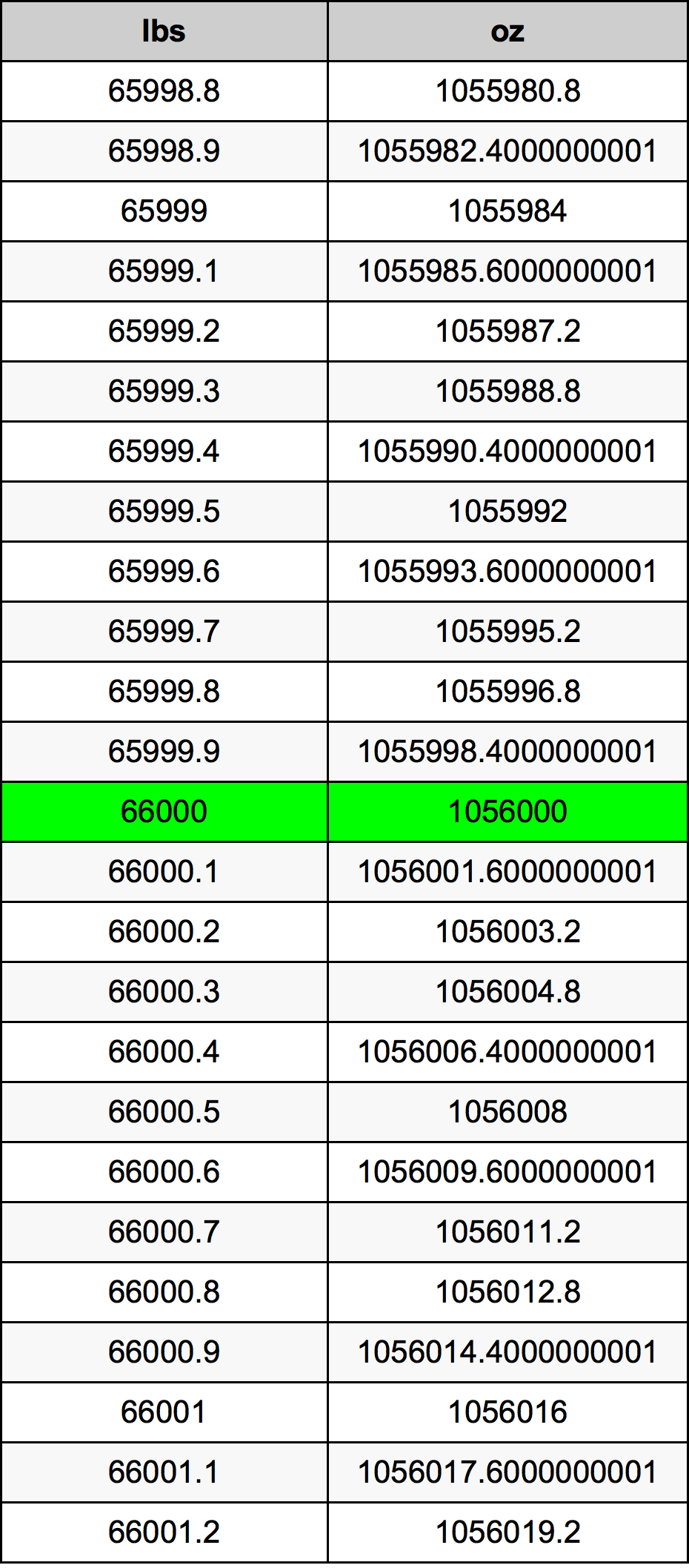 66000 Font átszámítási táblázat
