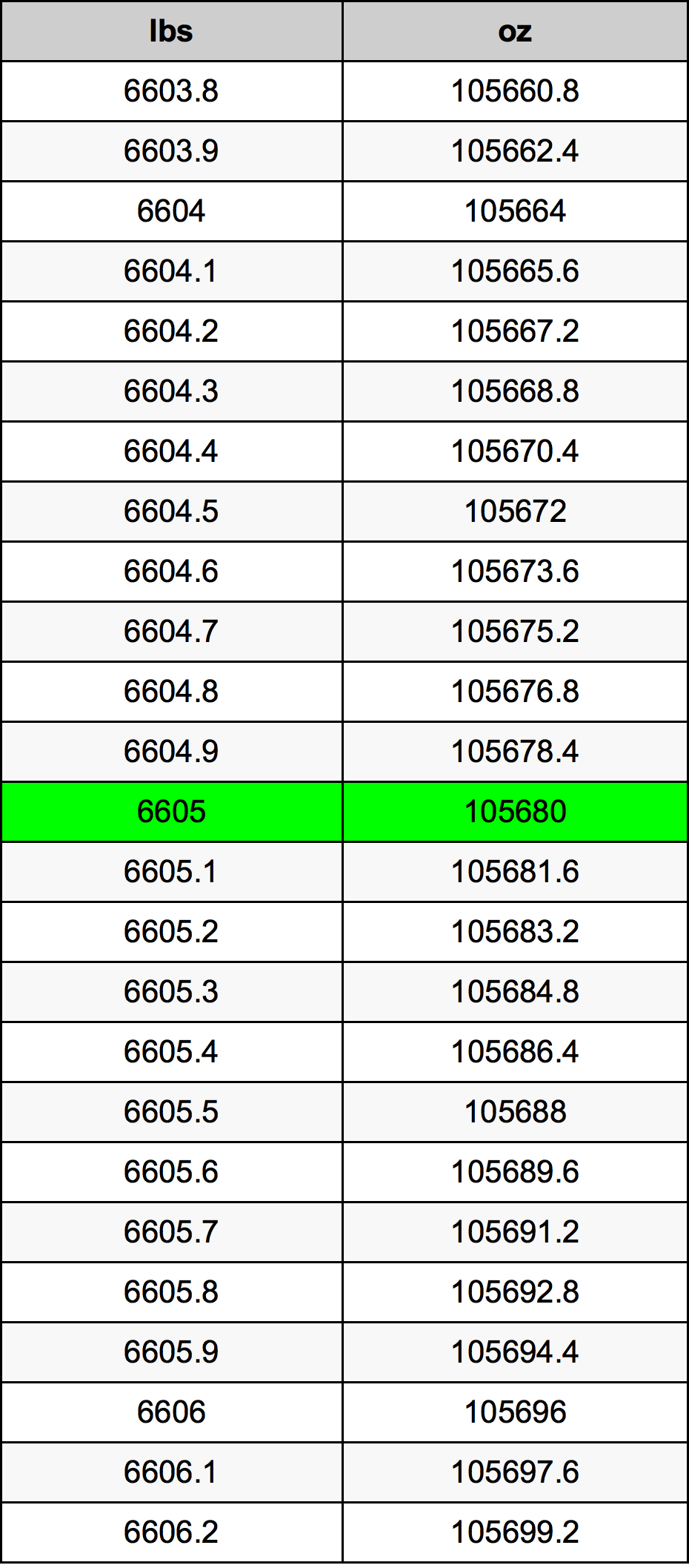 6605 Font átszámítási táblázat