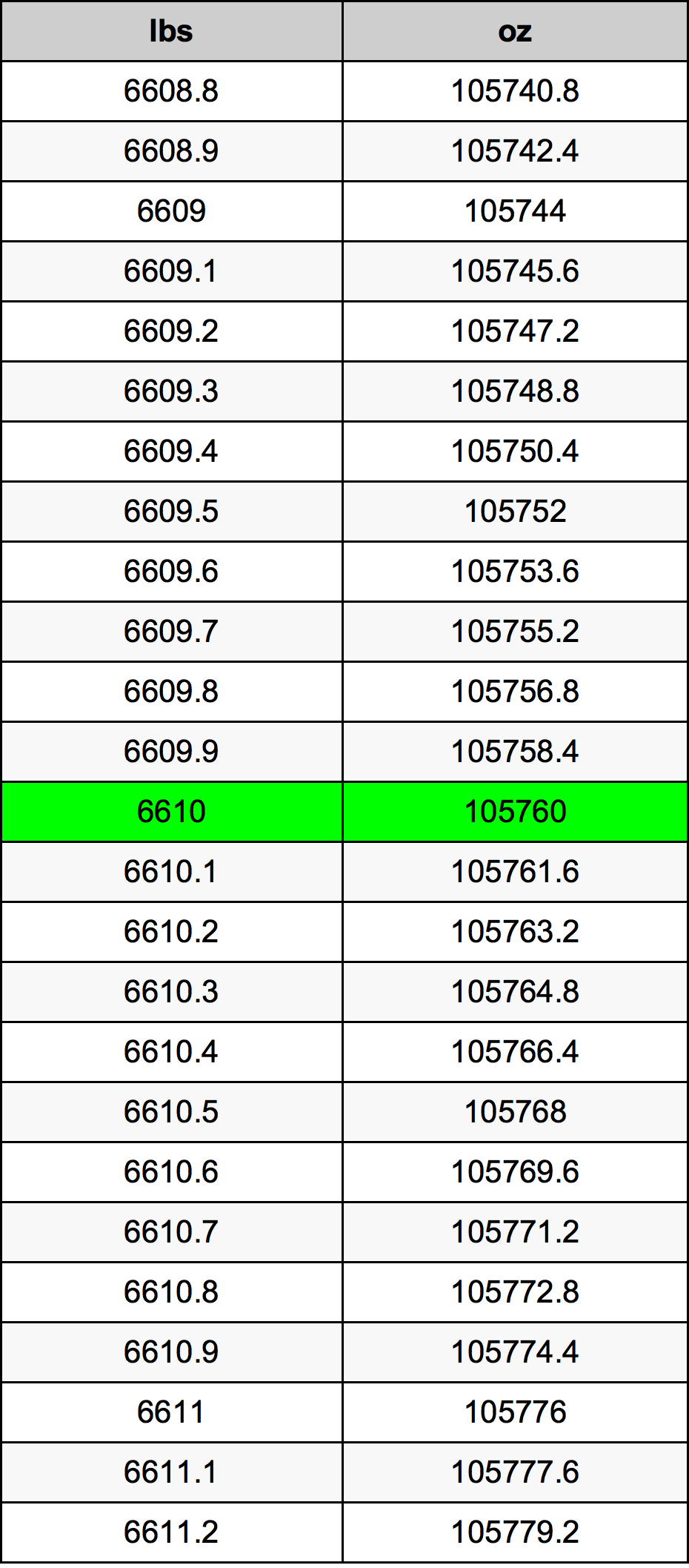 6610 Font átszámítási táblázat