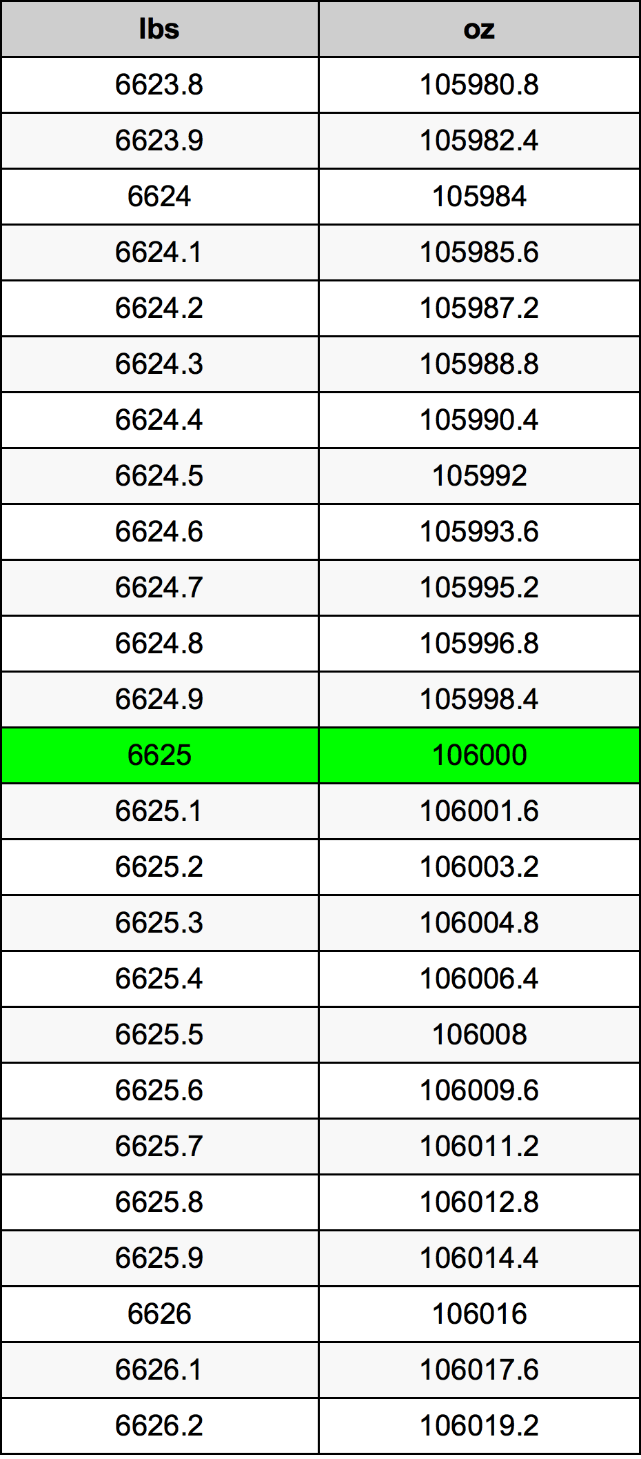 6625 Font átszámítási táblázat