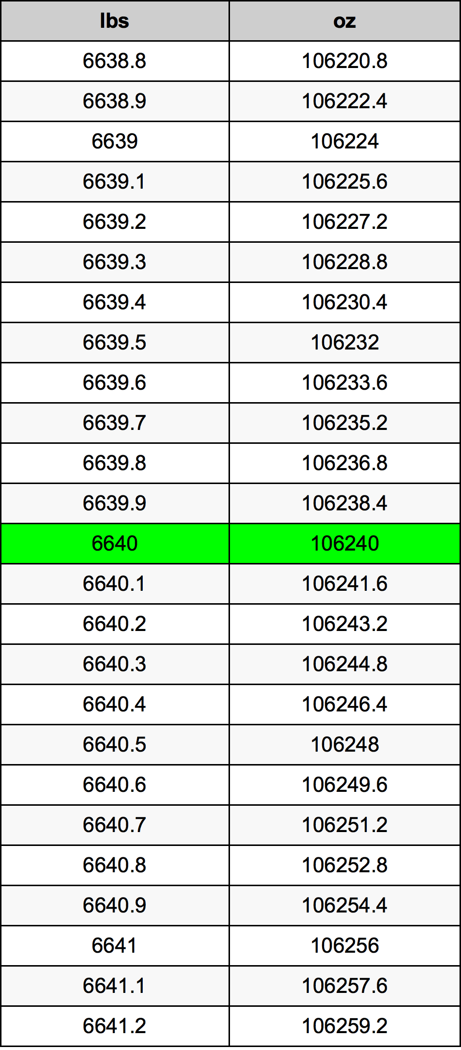 6640 Font átszámítási táblázat