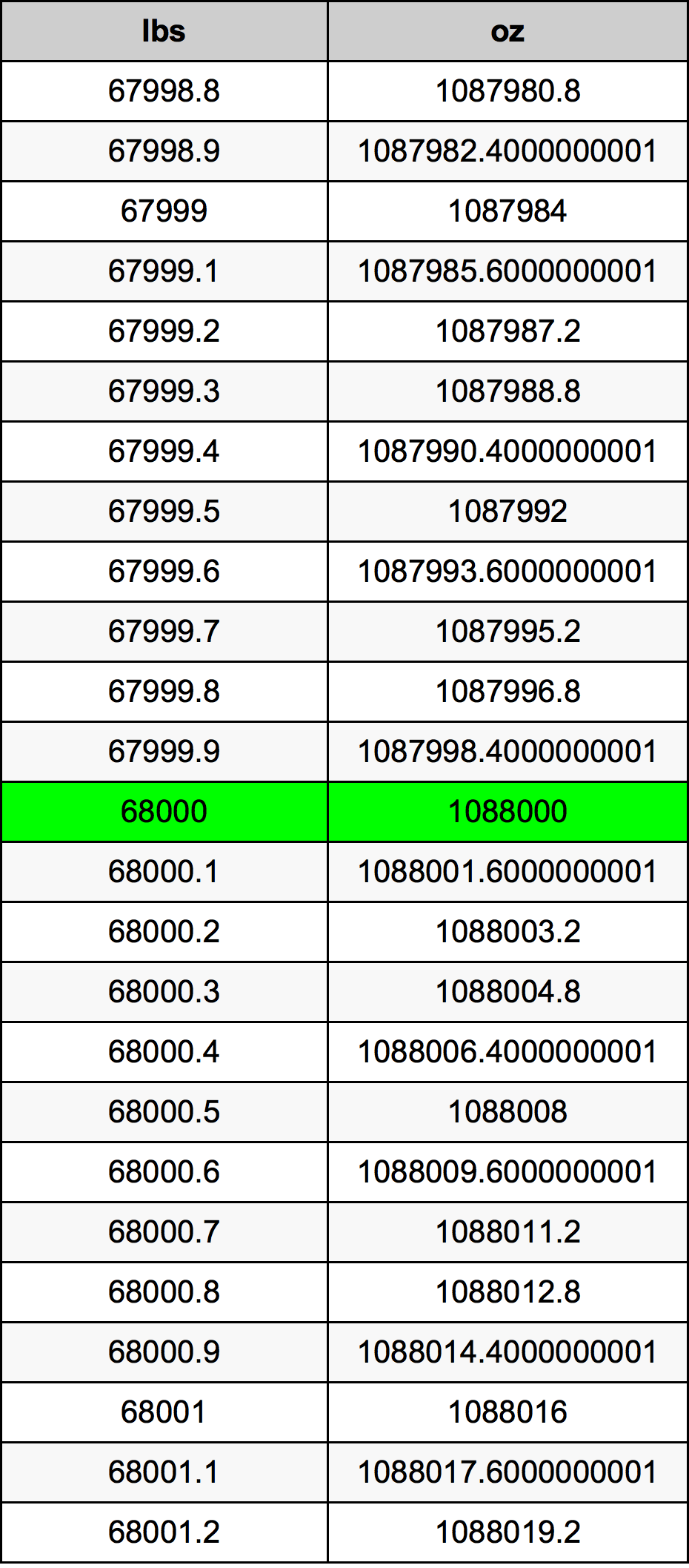68000 Lira konverżjoni tabella