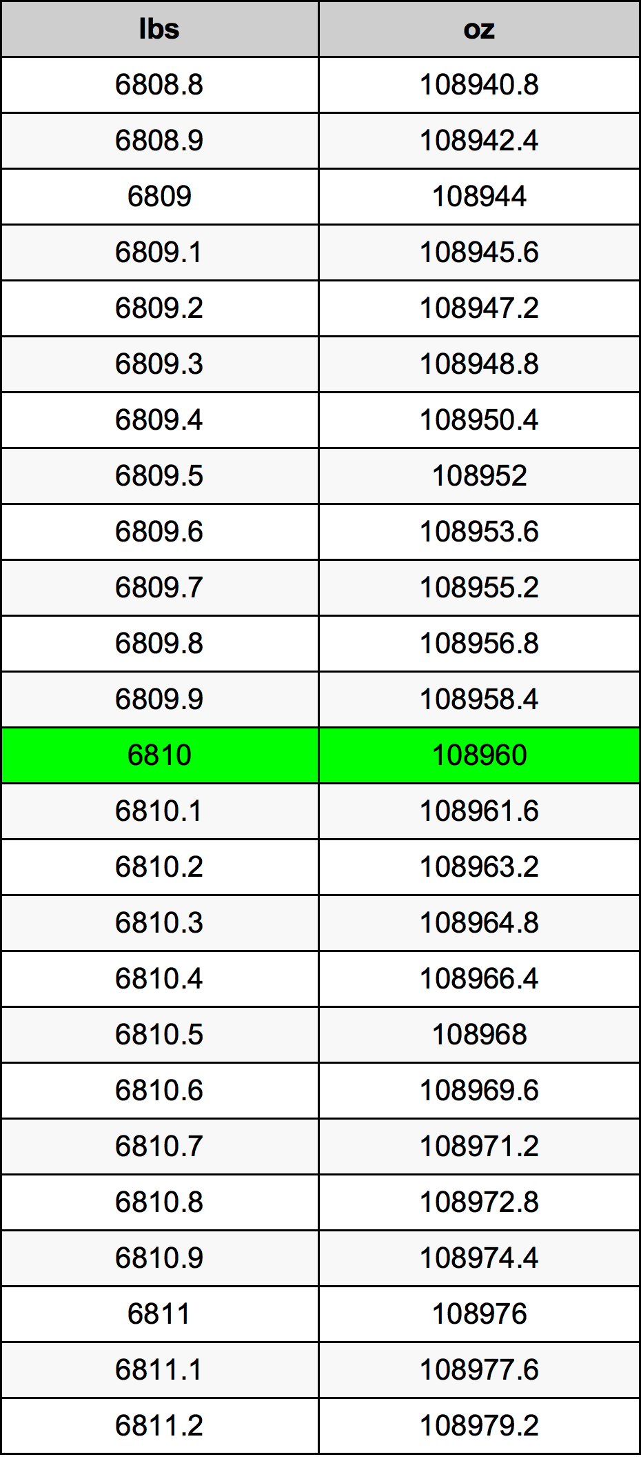6810 Lira konverżjoni tabella