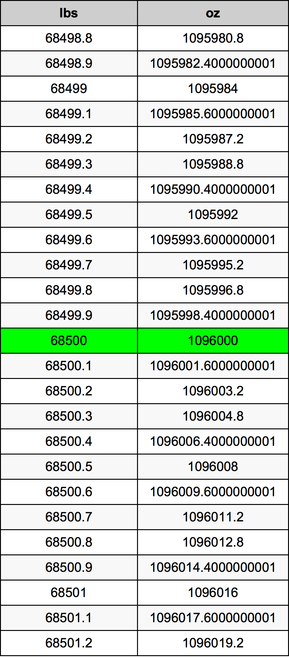 68500 Pon konversi tabel