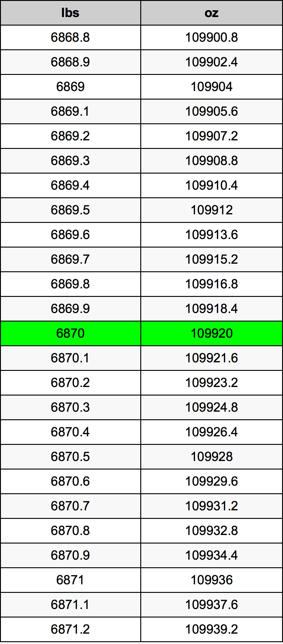 6870 Libbra tabella di conversione