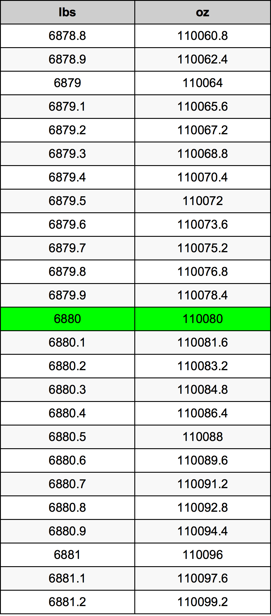 6880 Font átszámítási táblázat