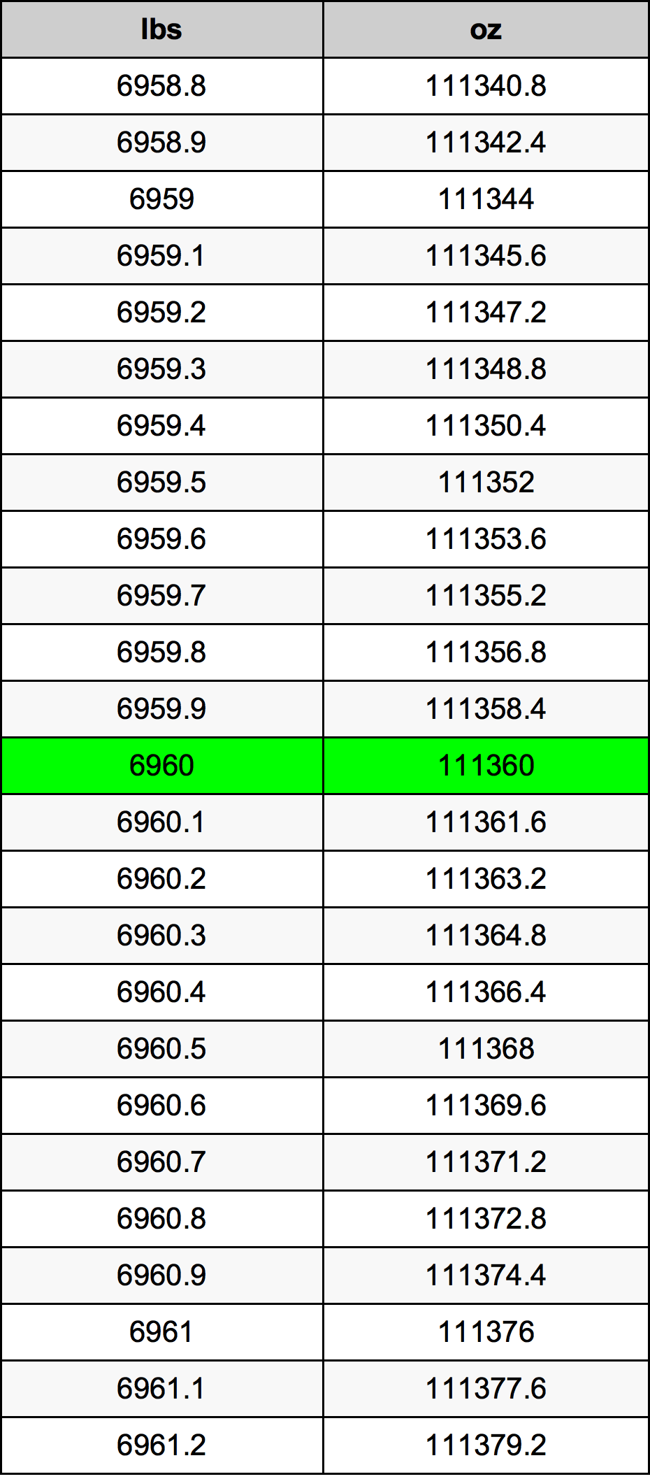 6960 Font átszámítási táblázat