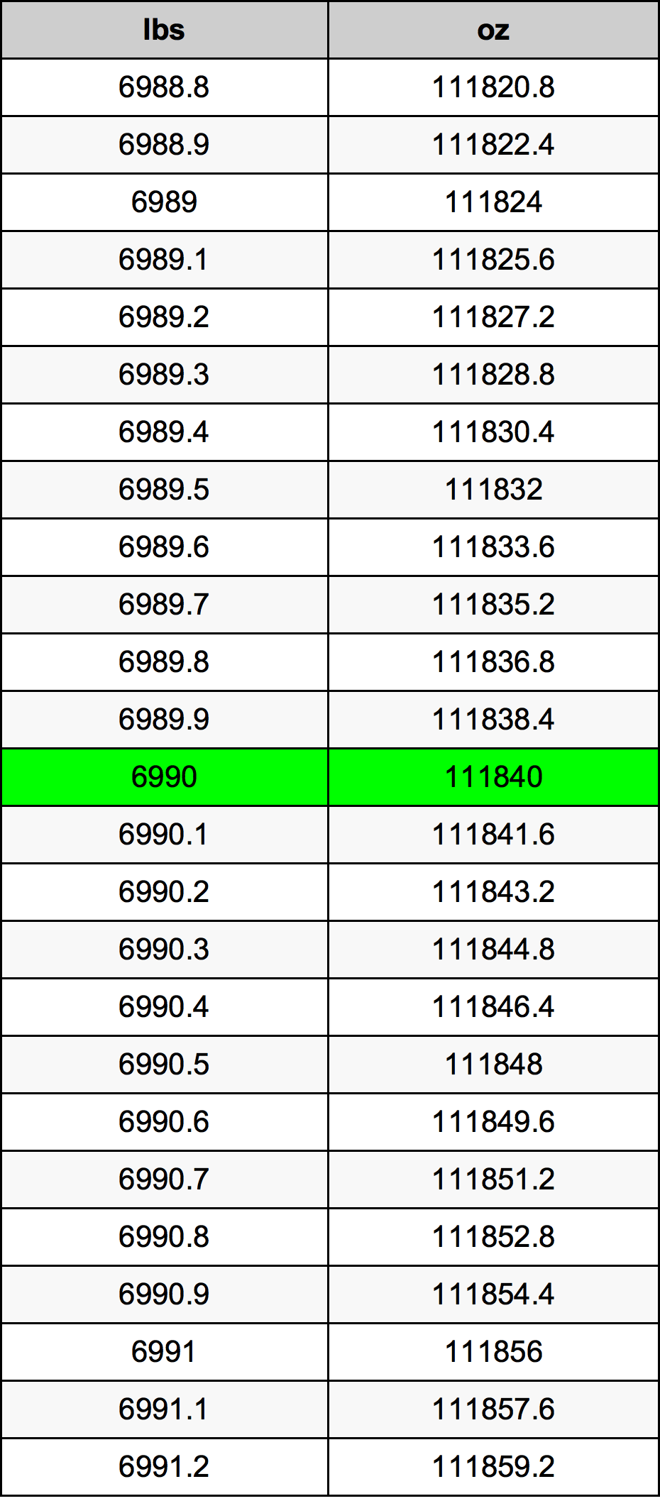 6990 Фунт Таблица за преобразуване