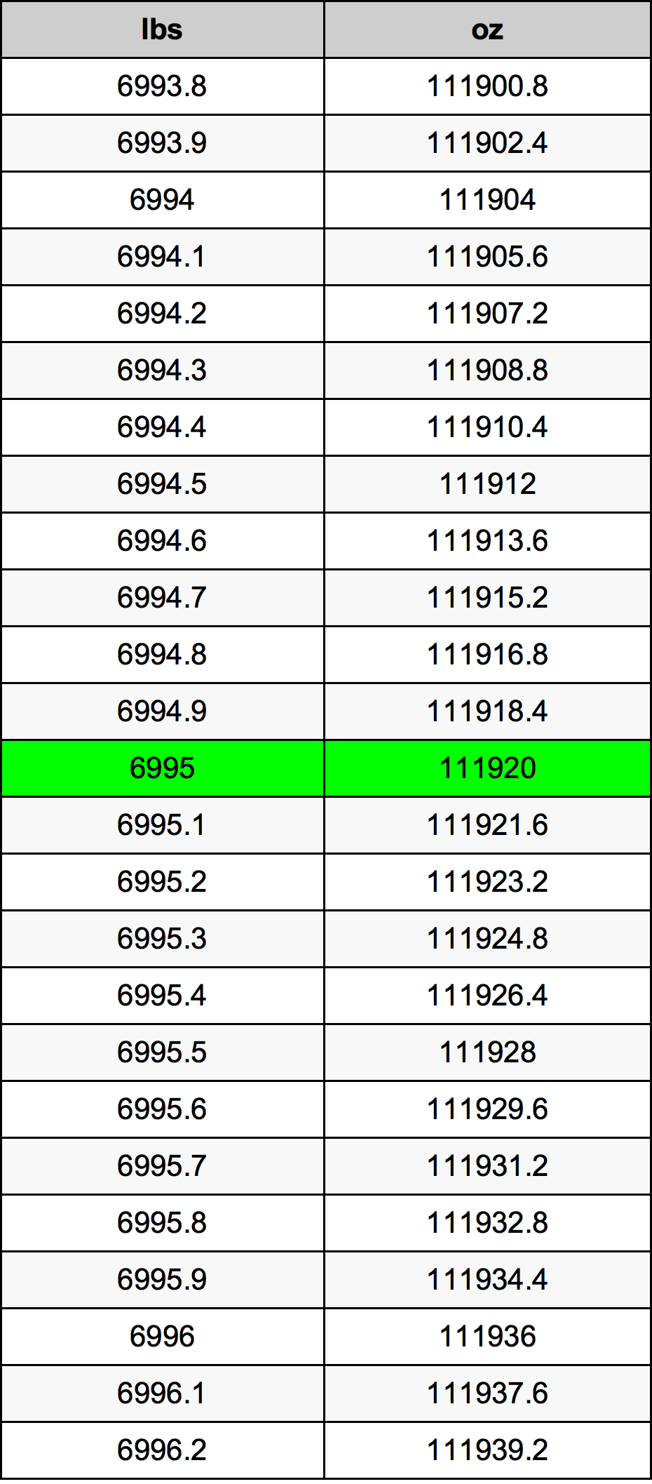 6995 Фунт Таблица преобразования