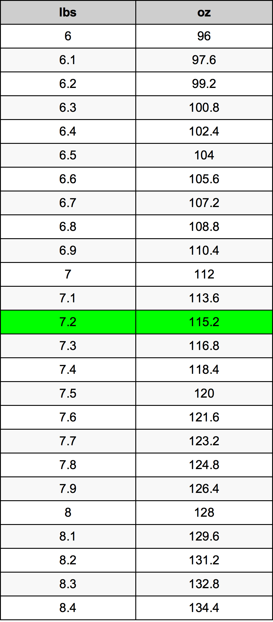 7.2 Pauna muuntotaulukkoa