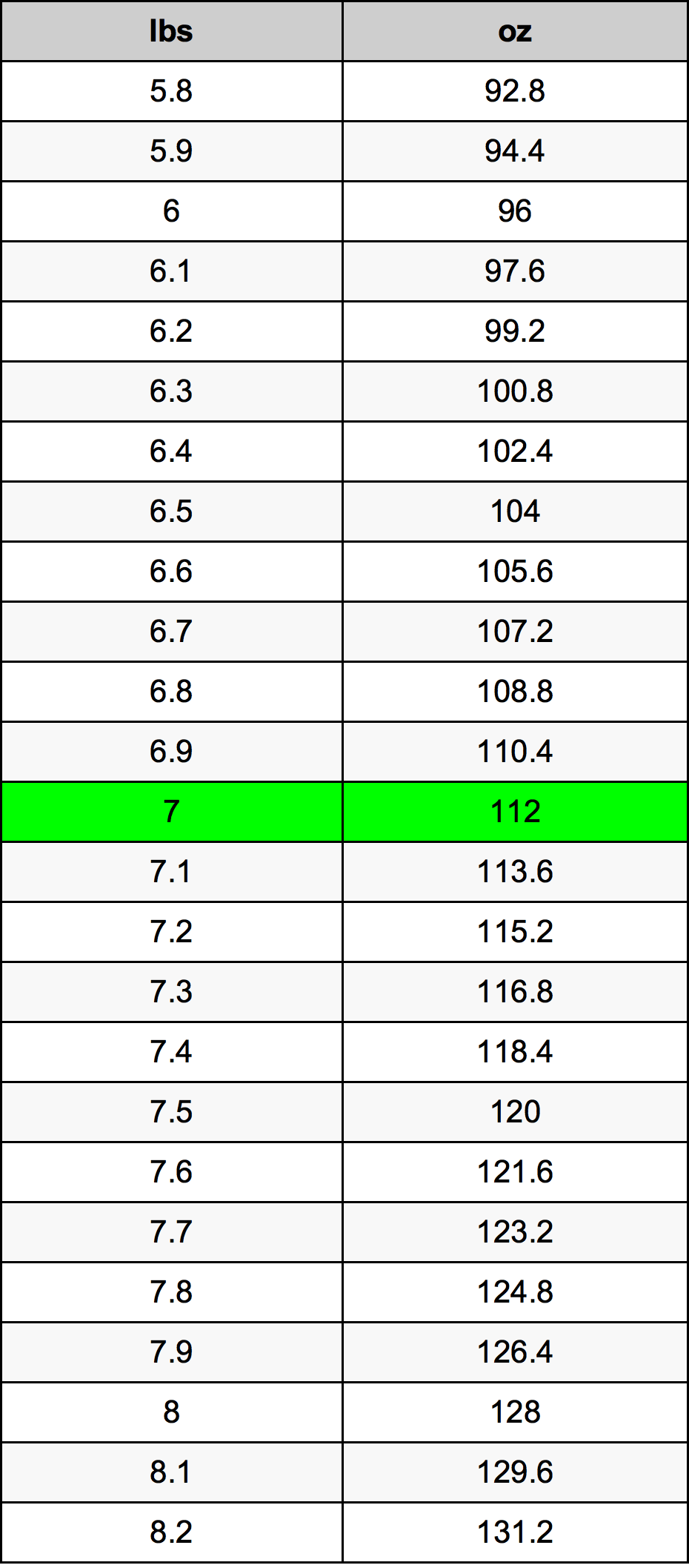 7 Фунт Таблица за преобразуване