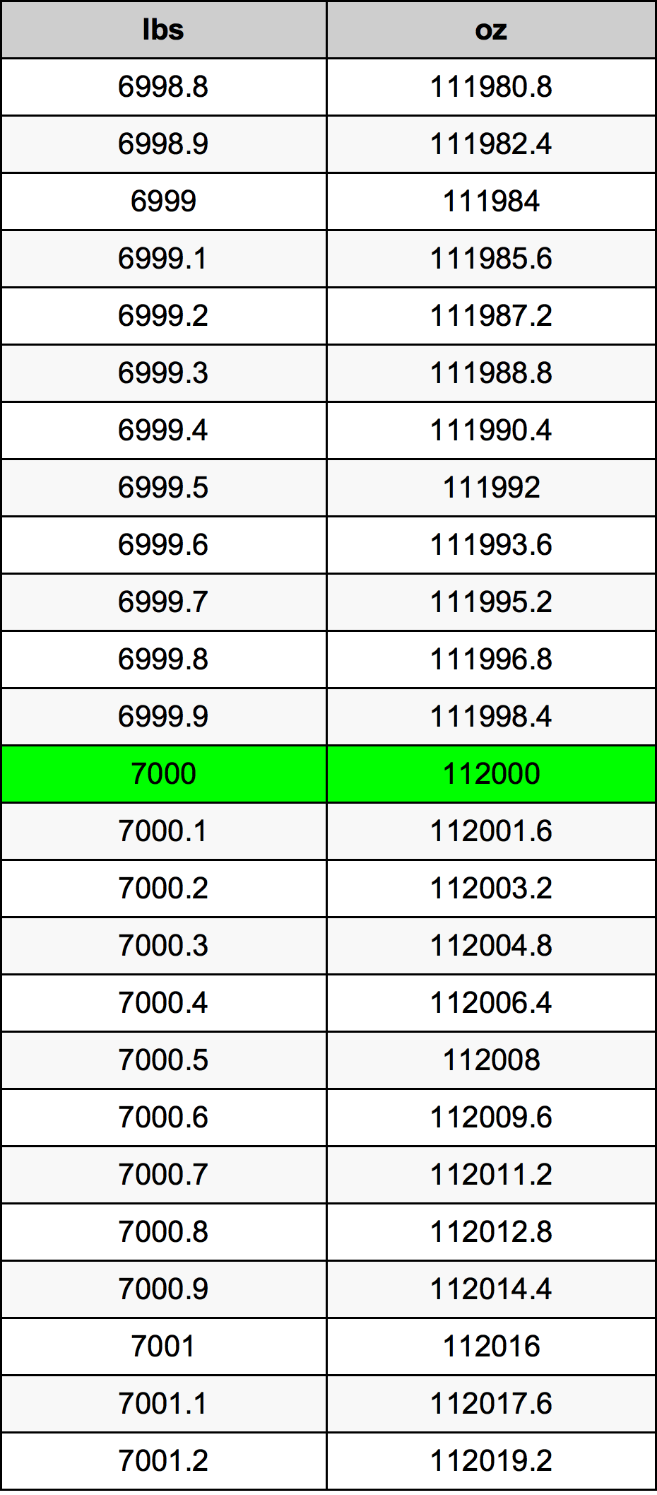 7000 Pond conversietabel